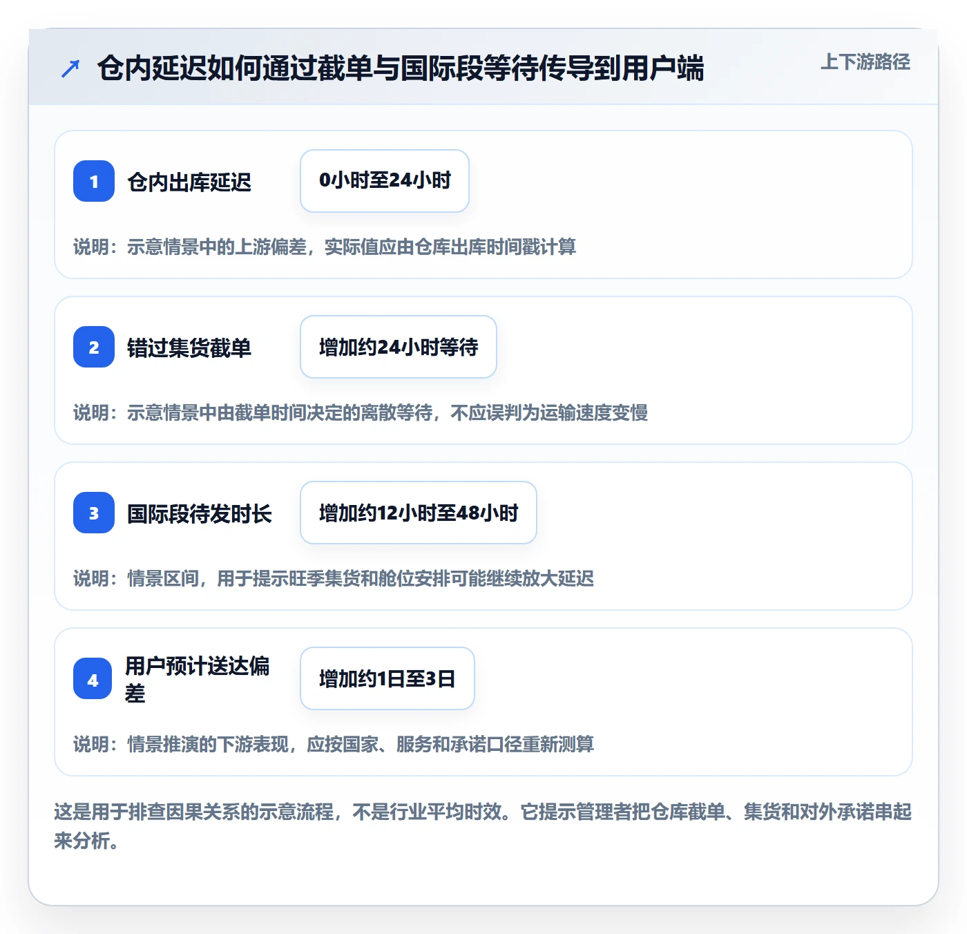 temu应用思路：围绕履约物流拆解跨境物流