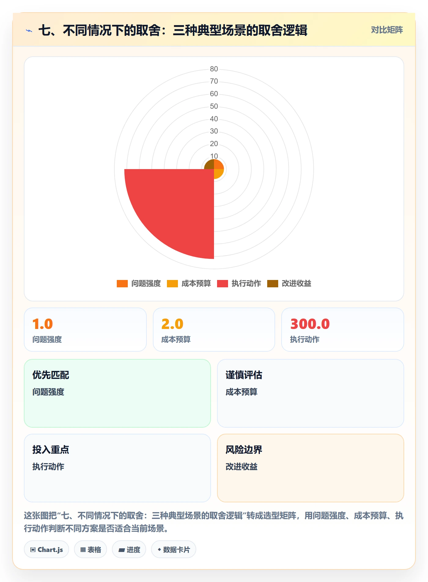 七、不同情况下的取舍：三种典型场景的取舍逻辑