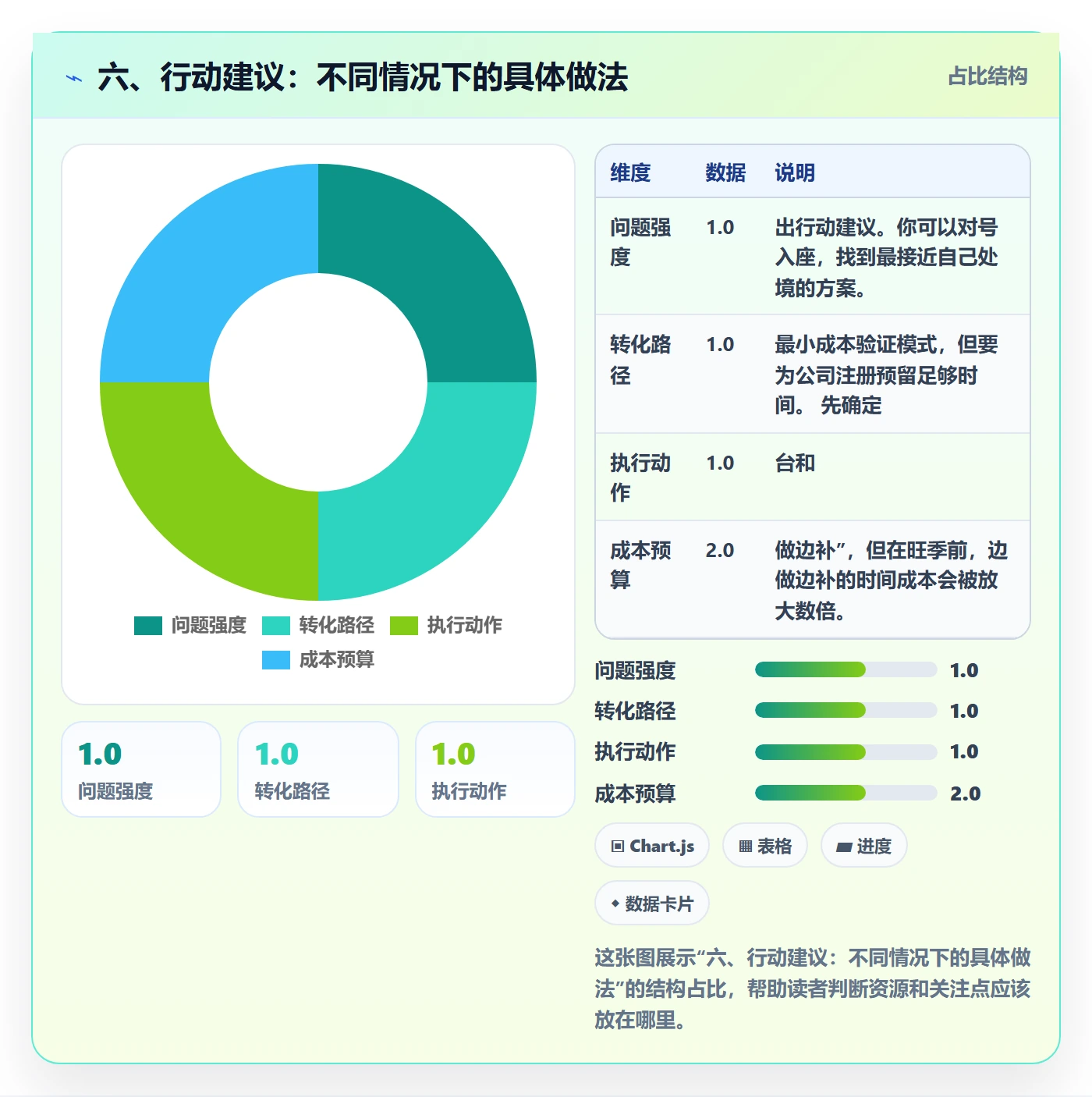 六、行动建议：不同情况下的具体做法