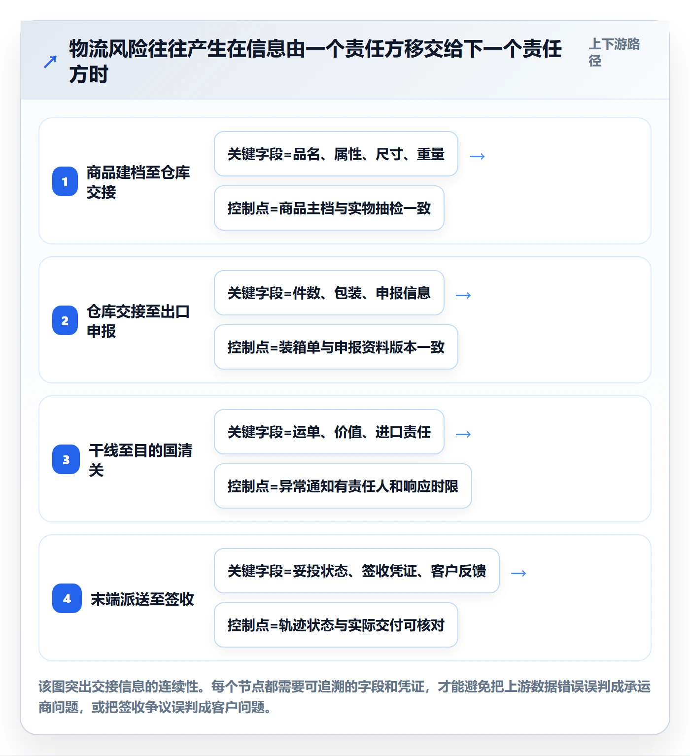 跨境电商避坑指南：跨境物流环节的落地案例要注意什么