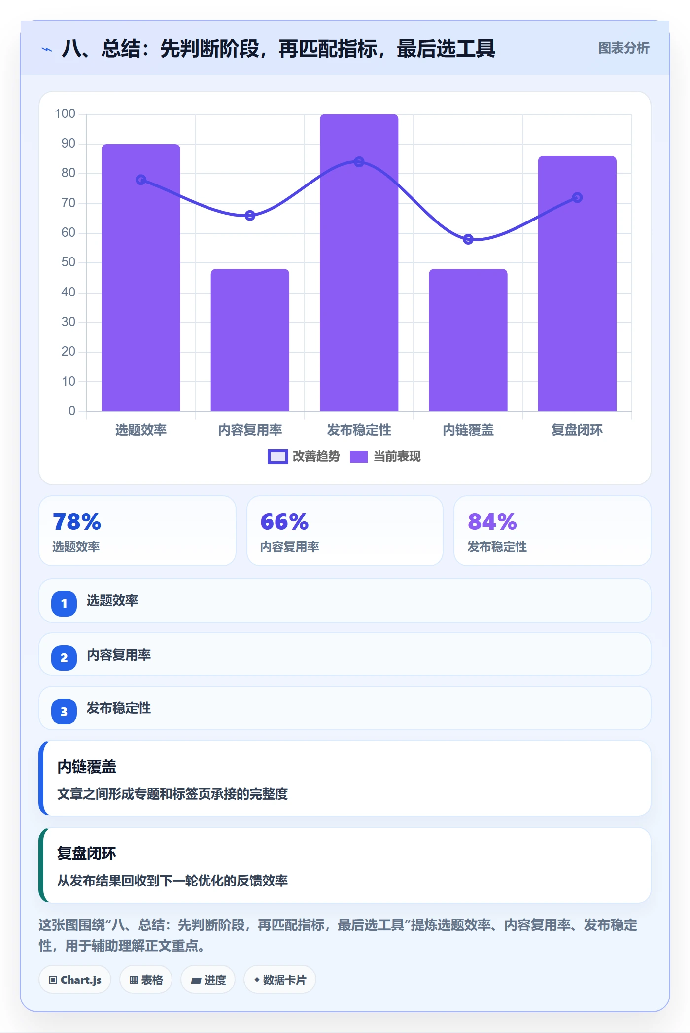 八、总结：先判断阶段，再匹配指标，最后选工具