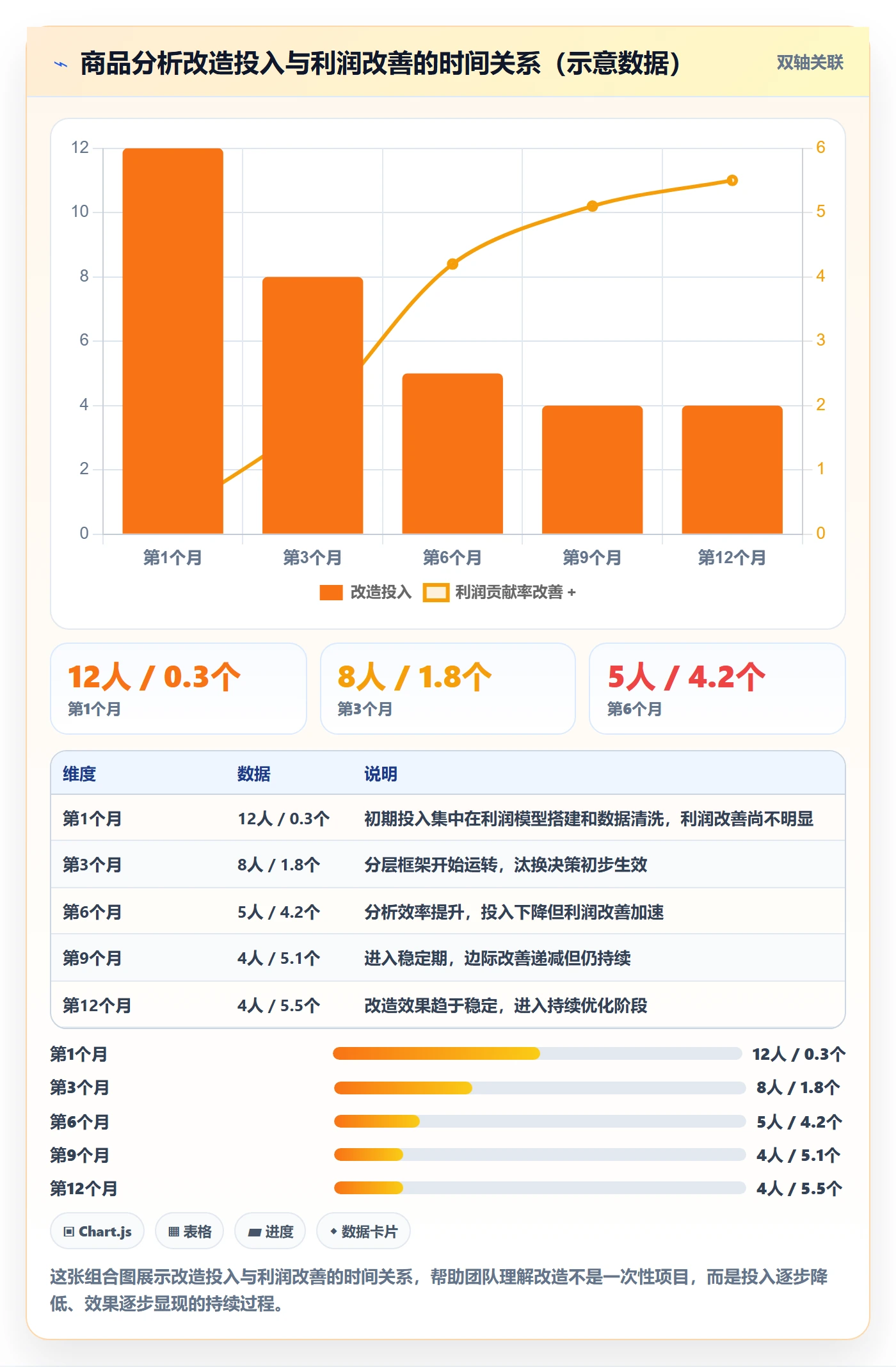 商品分析改造重点：从利润空间推进效率提升
