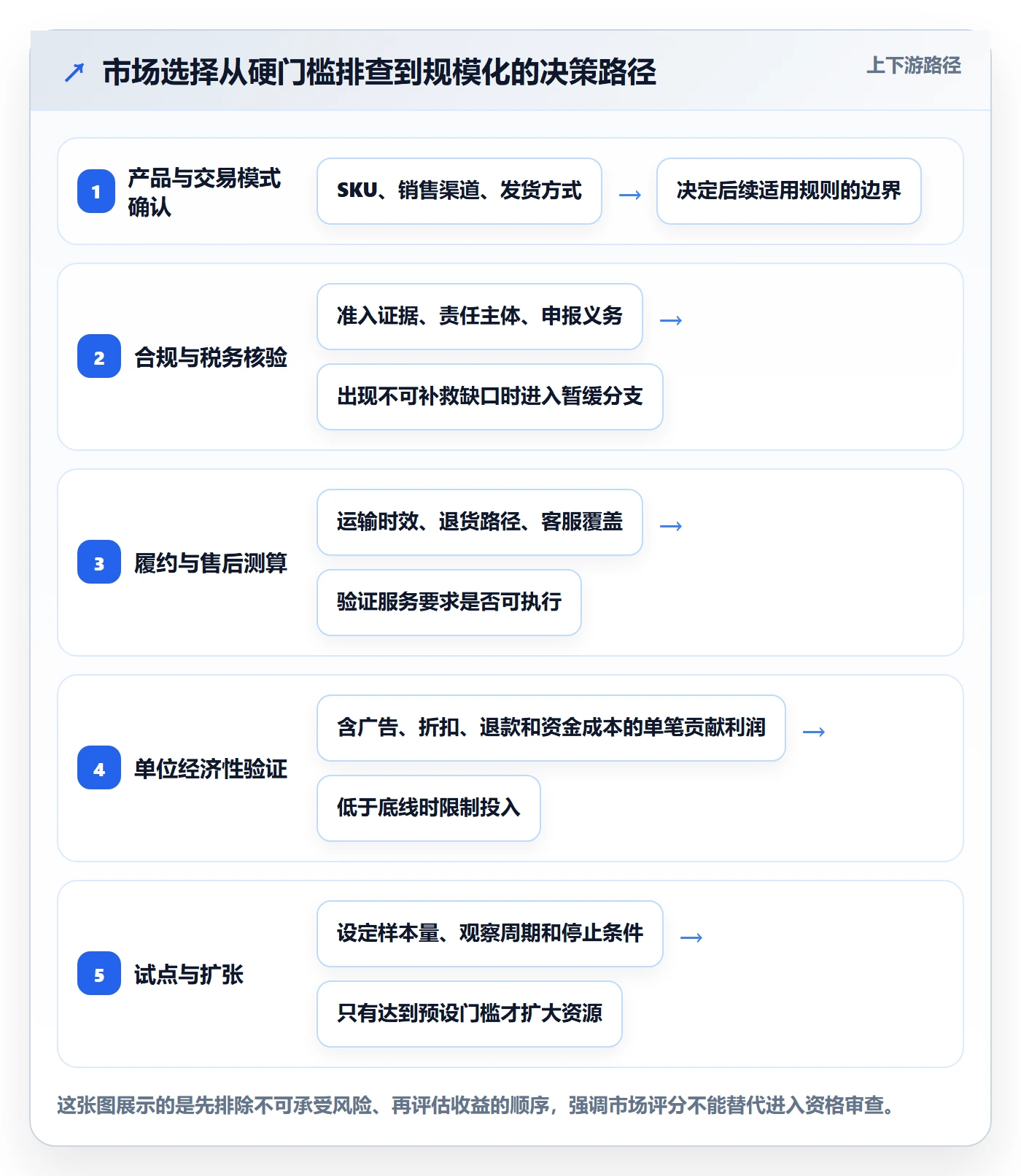 跨境电商升级方案：用风险排查改善市场选择