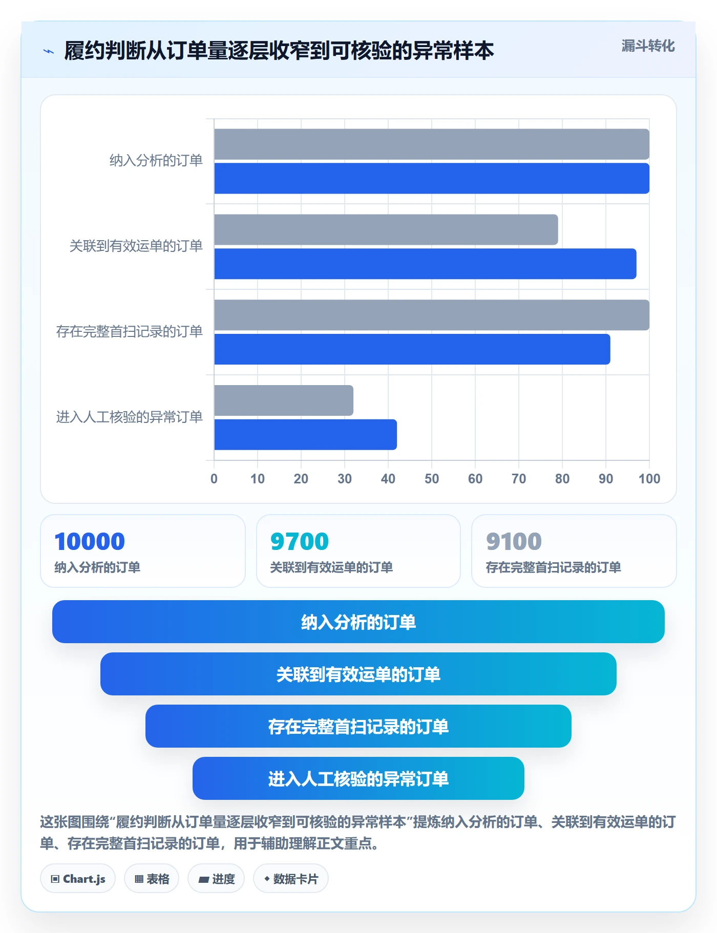 temu数据方法：用履约物流支撑平台规则判断