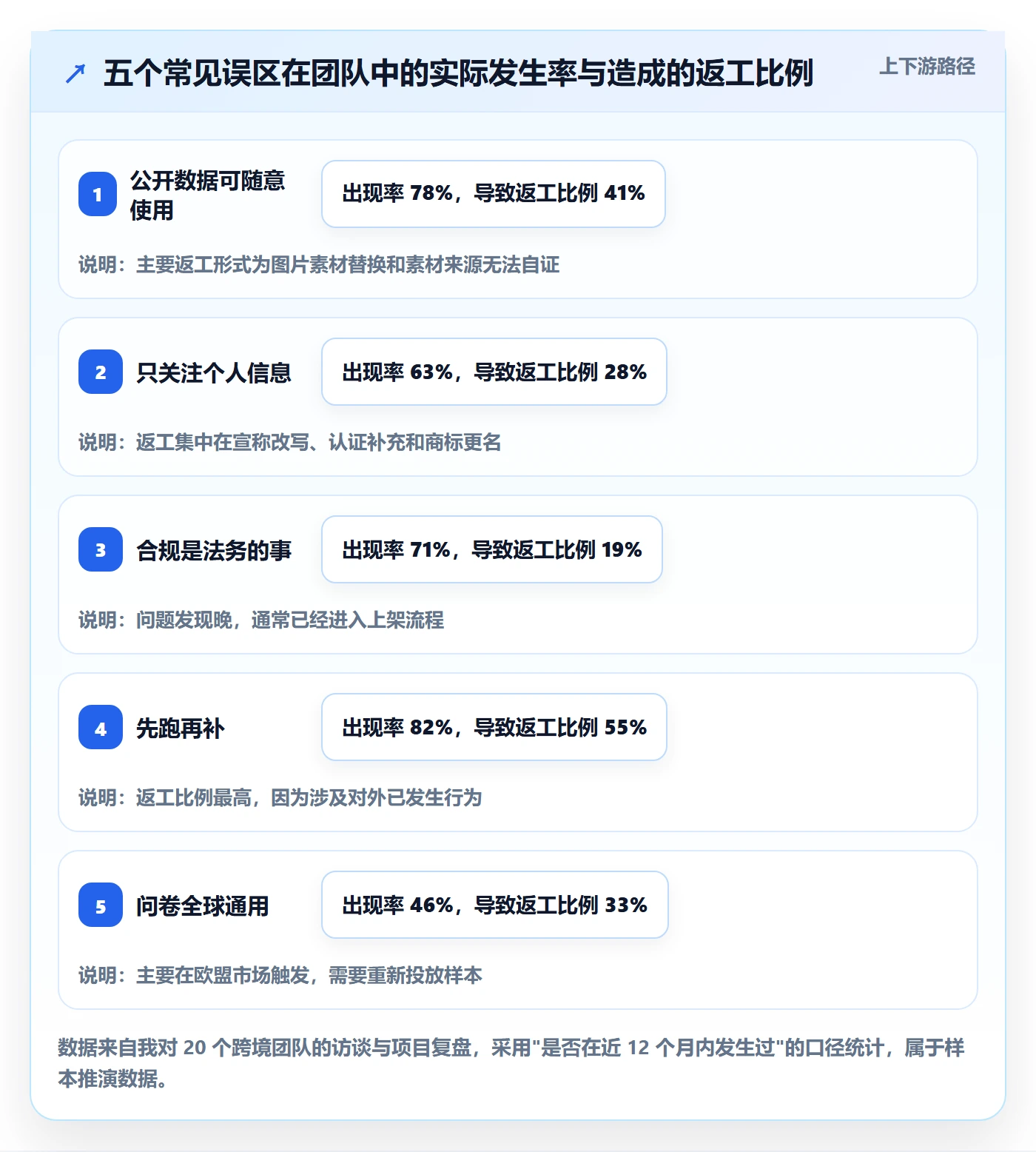 跨境电商运营落地清单：市场调研相关的合规管理事项