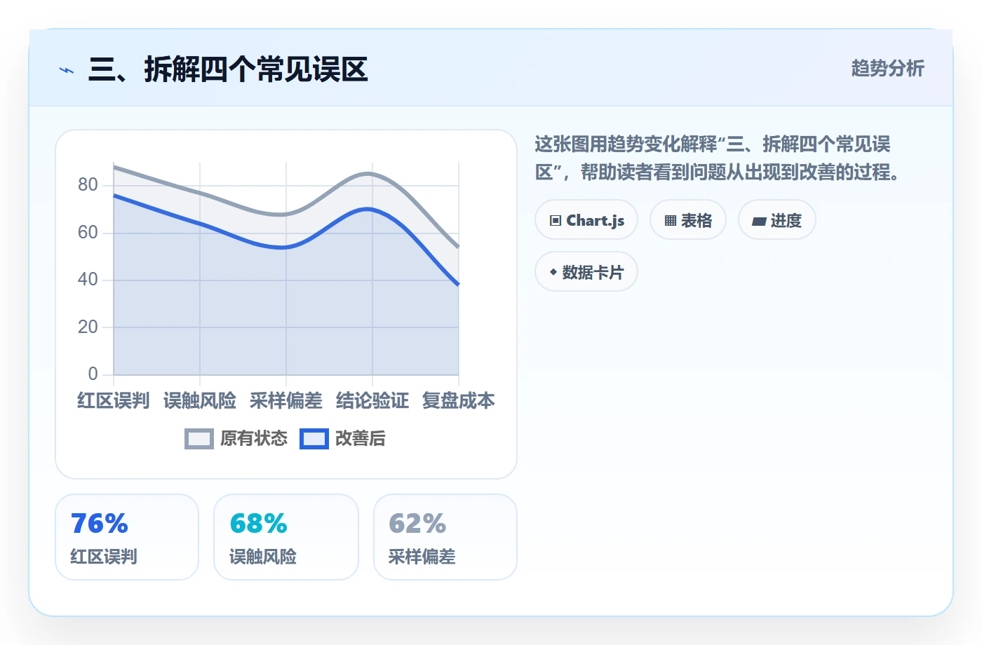 三、拆解四个常见误区