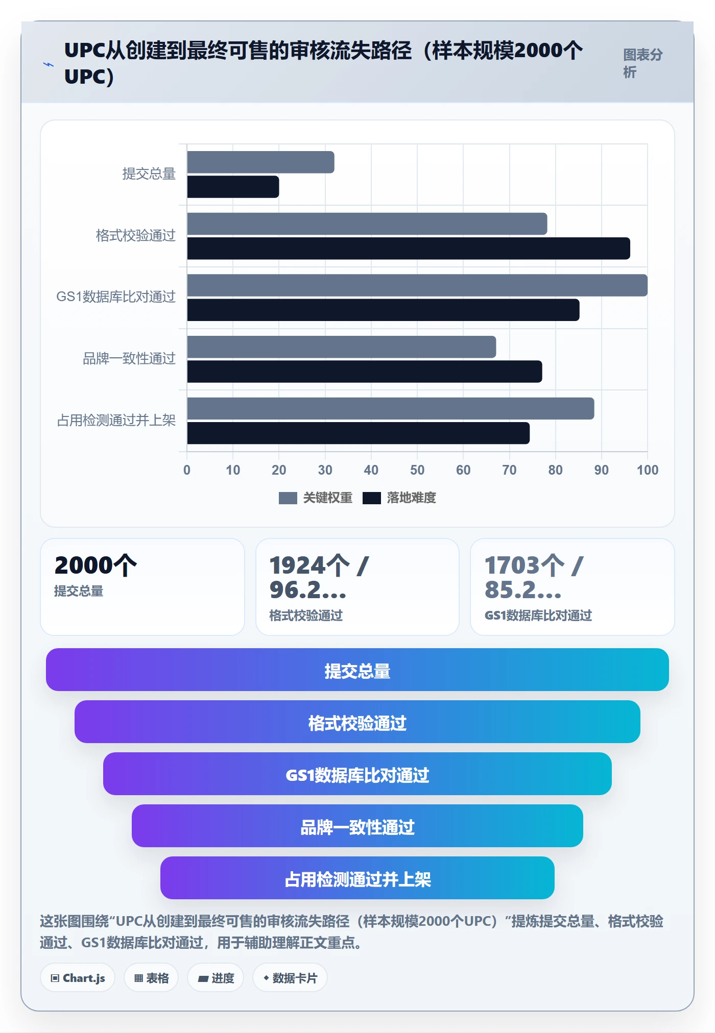UPC码数据方法：用平台审核支撑绩效考核判断