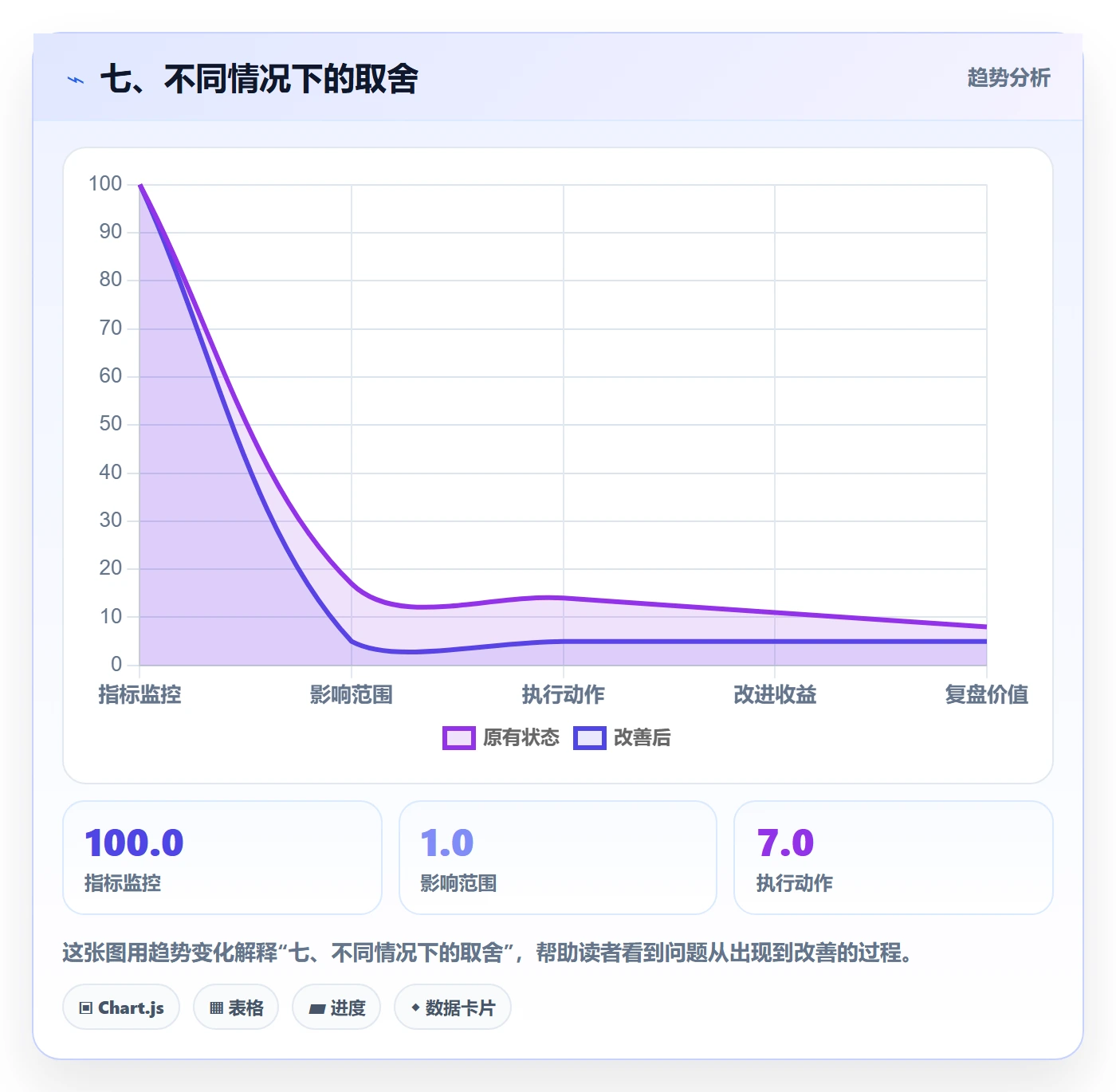 七、不同情况下的取舍
