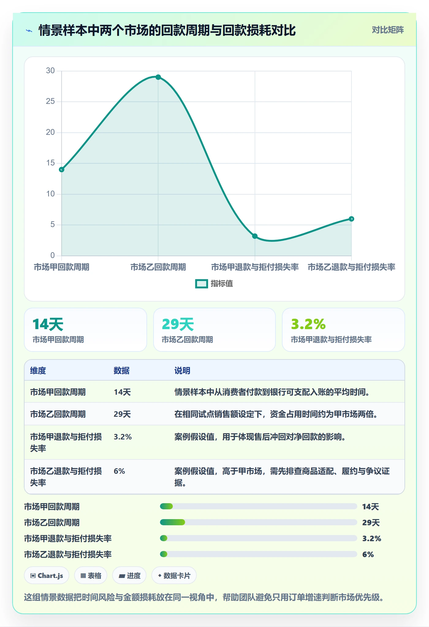 跨境电商检查方法：通过市场选择评估回款管理质量