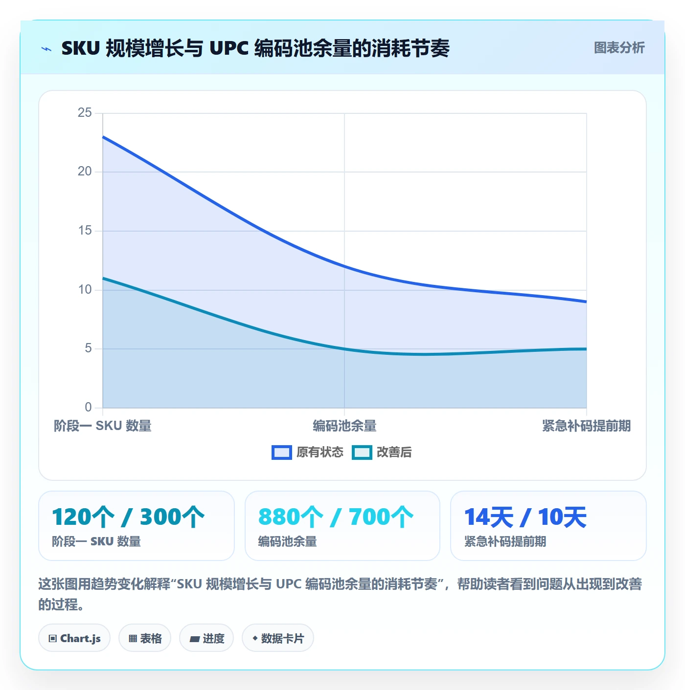 UPC码运营框架：把代码申请纳入增长策略