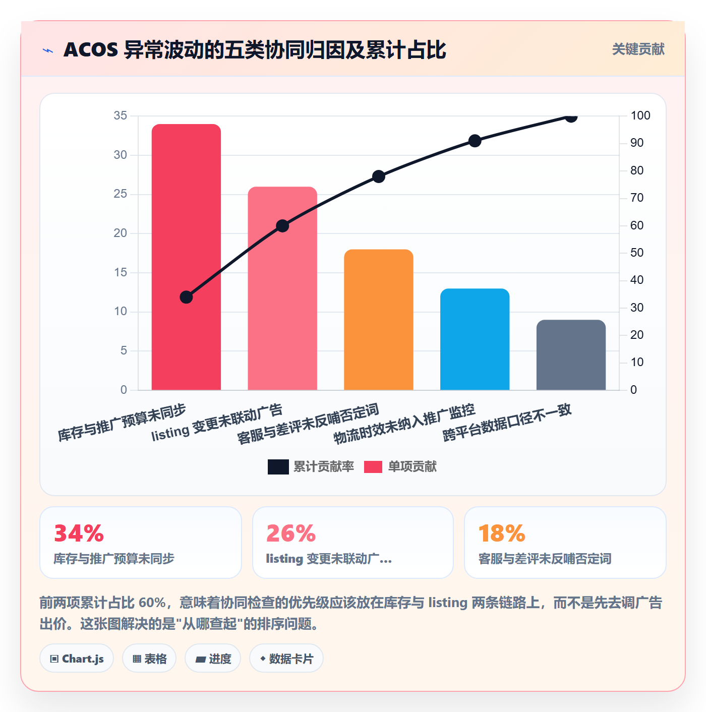 跨境电商一站式服务检查方法：通过运营推广评估团队协同质量