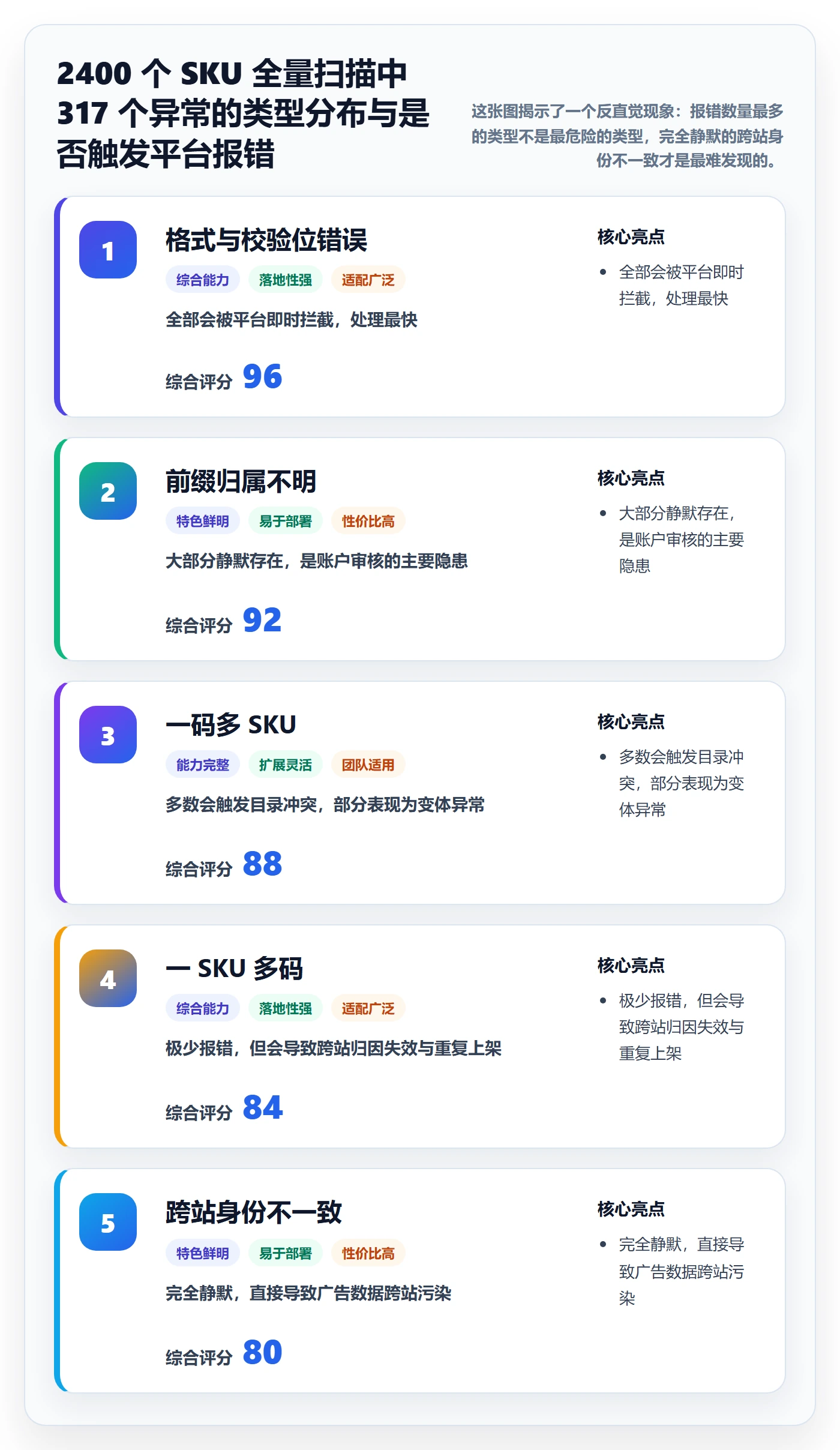 UPC码操作手册：商品绑定对应的问题清单步骤