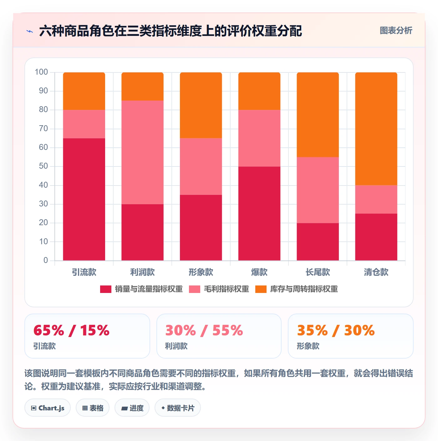 商品分析管理模板：围绕组合优化开展选型方法