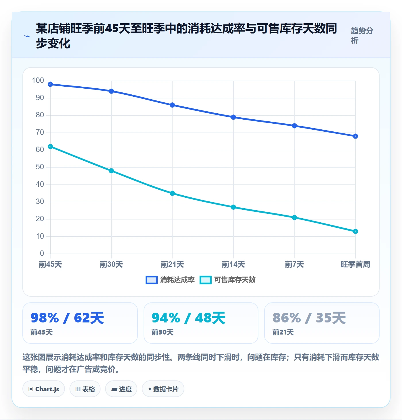 跨境电商运营检查方法：通过广告投放评估旺季准备质量