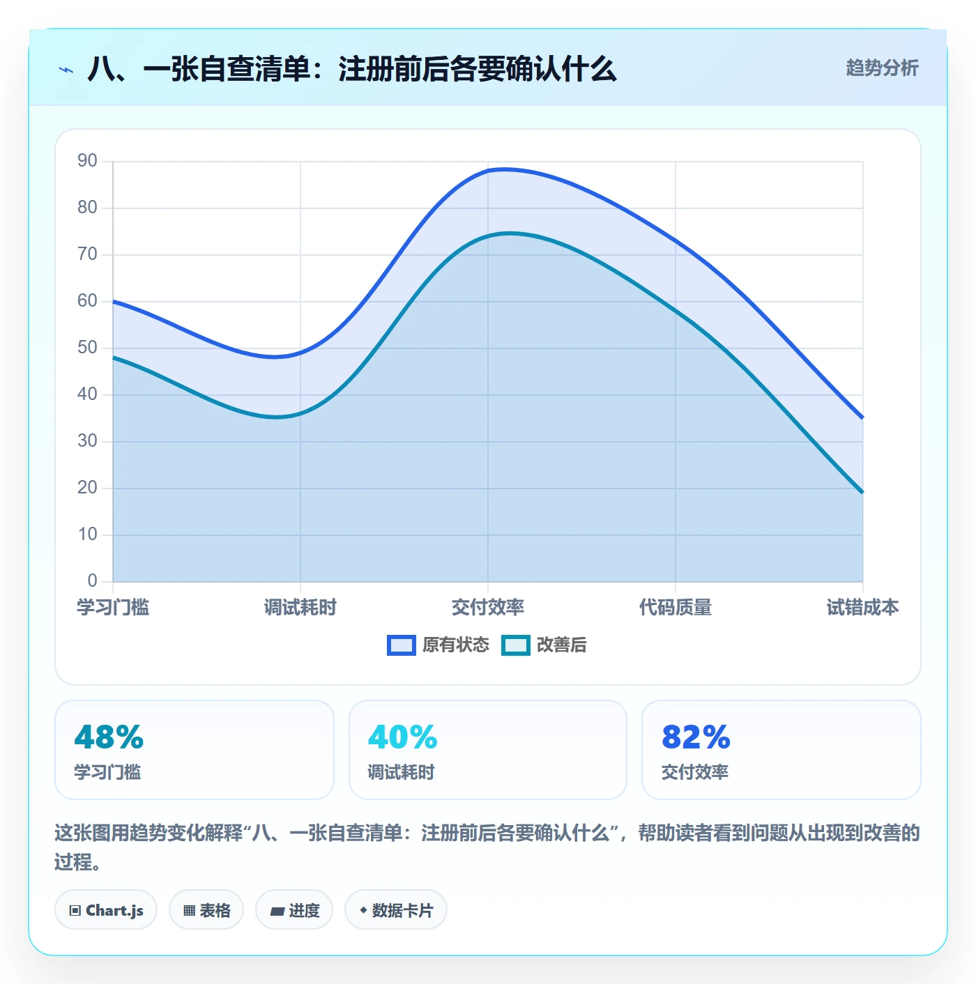 八、一张自查清单：注册前后各要确认什么