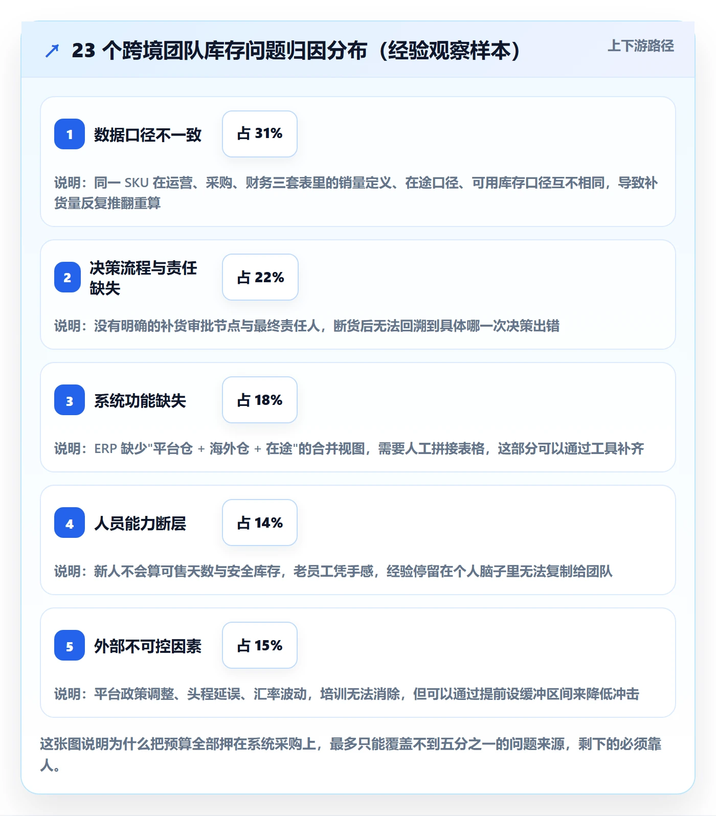 跨境电商运营工作指南：用团队培训解决库存计划问题