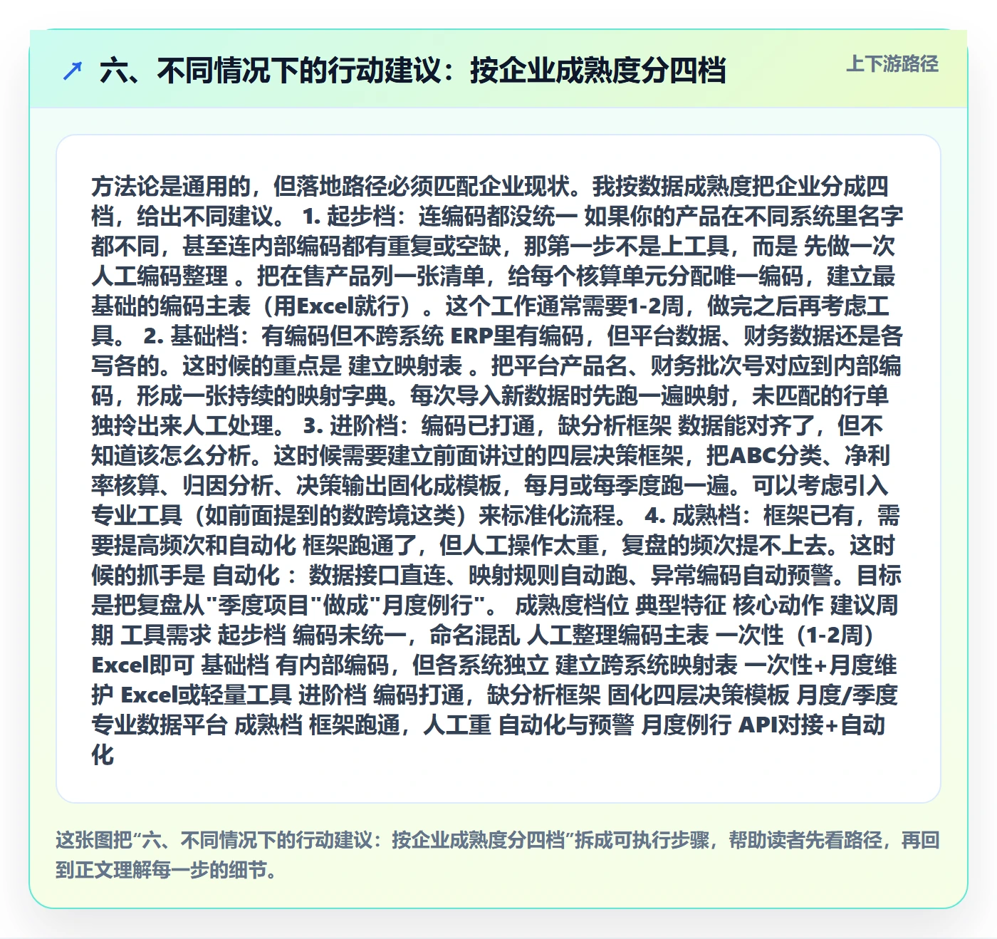 六、不同情况下的行动建议:按企业成熟度分四档
