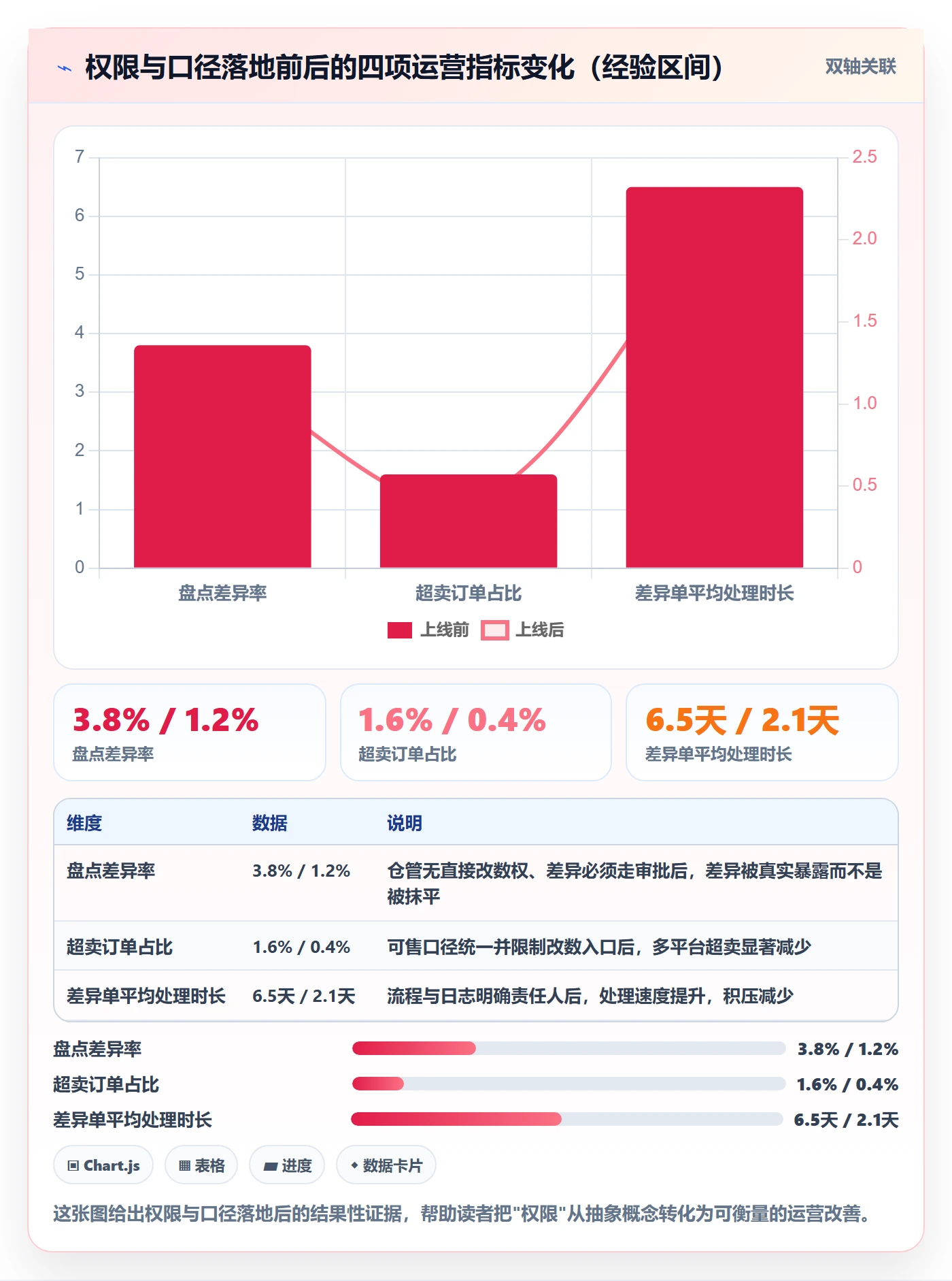 erp跨境电商数据方法：用权限管理支撑海外仓管理判断