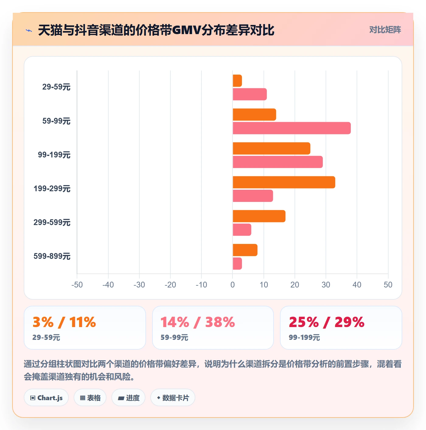 商品分析工作指南：用落地案例解决价格带问题