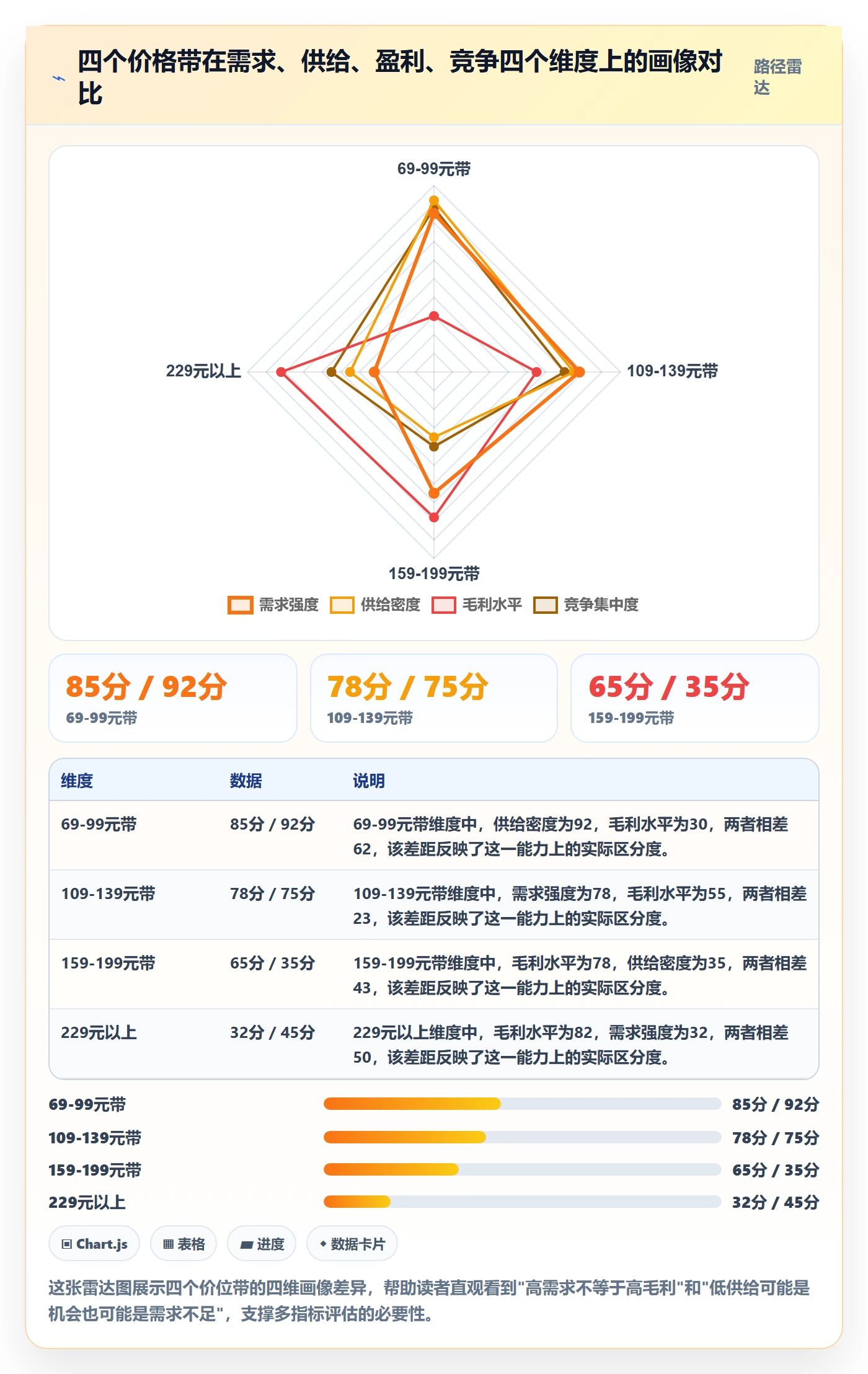 商品分析实用方法：围绕价格带建立选型方法