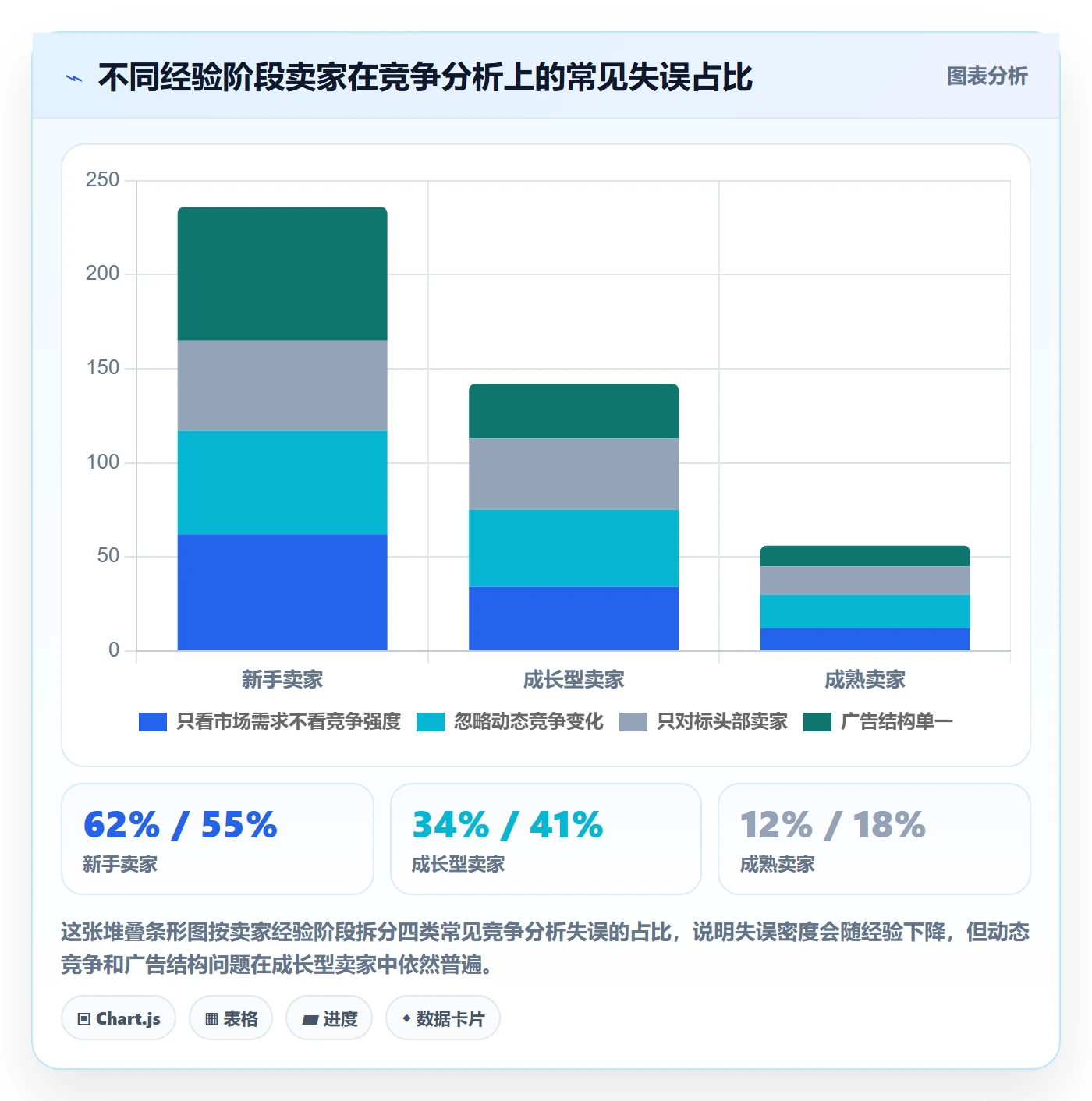 商品分析从0到1：竞争强度的广告投放与操作要点