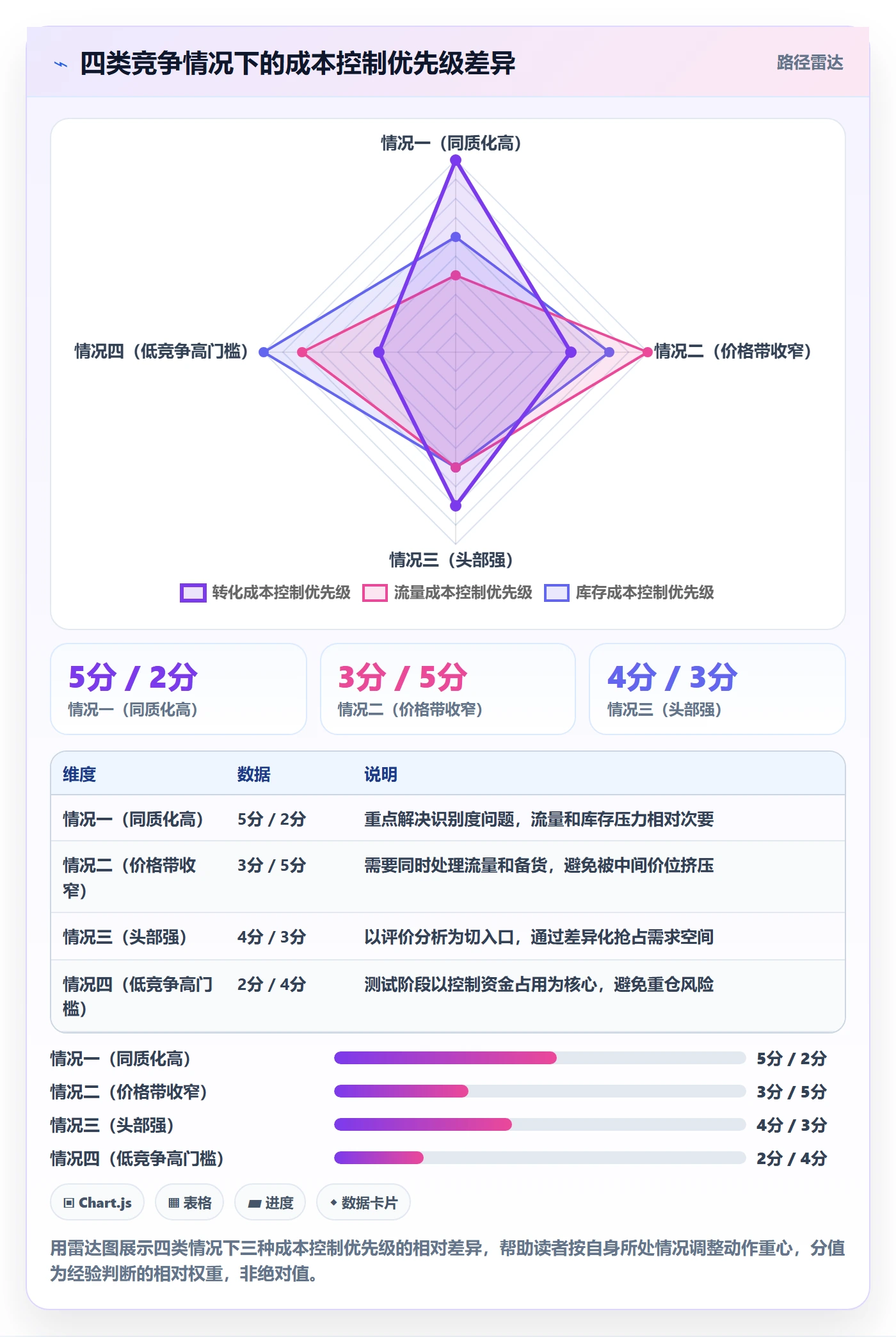 商品分析怎么优化？先从竞争强度的成本控制入手