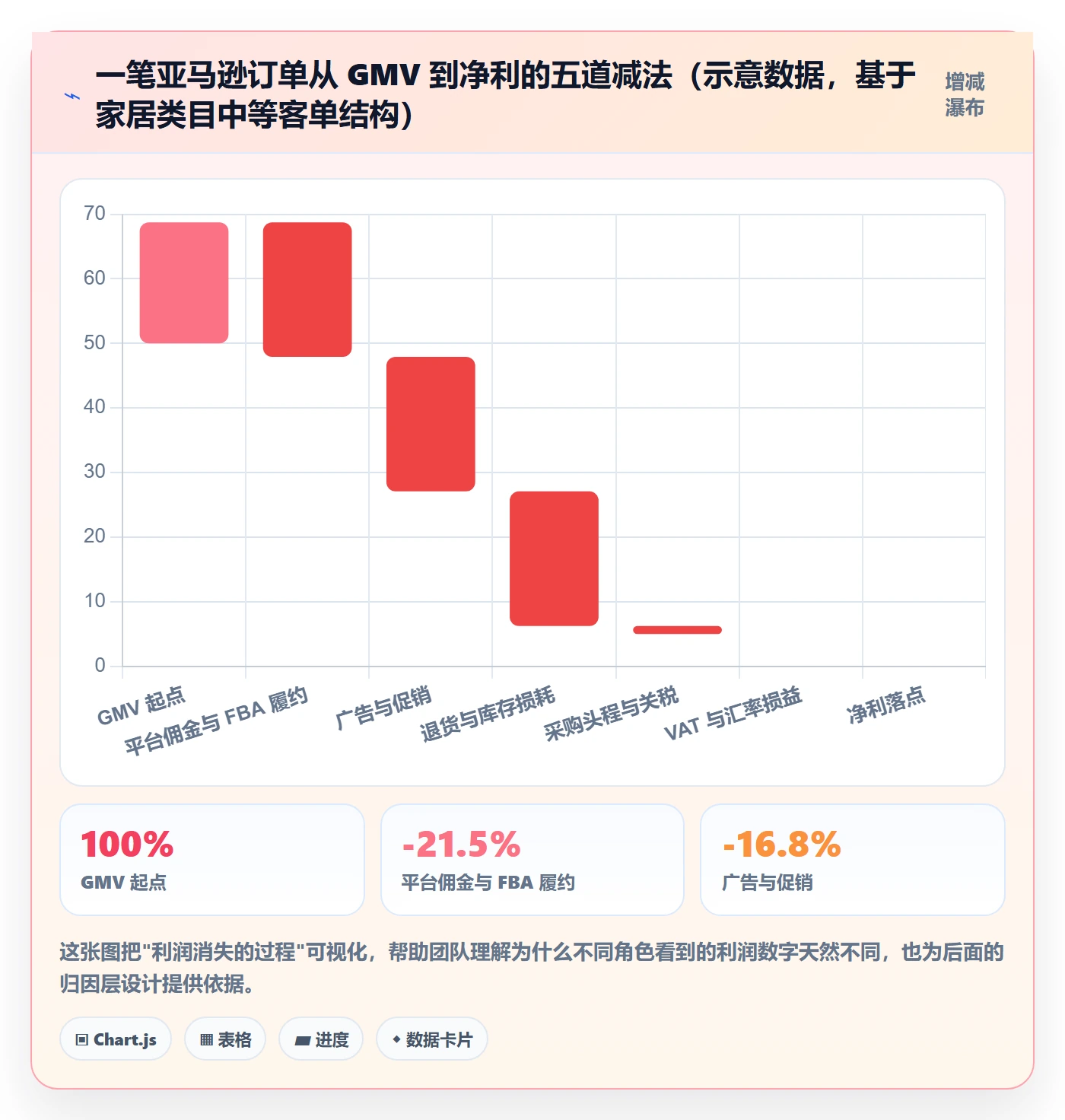 亚马逊软件运营框架：把利润核算纳入团队协同