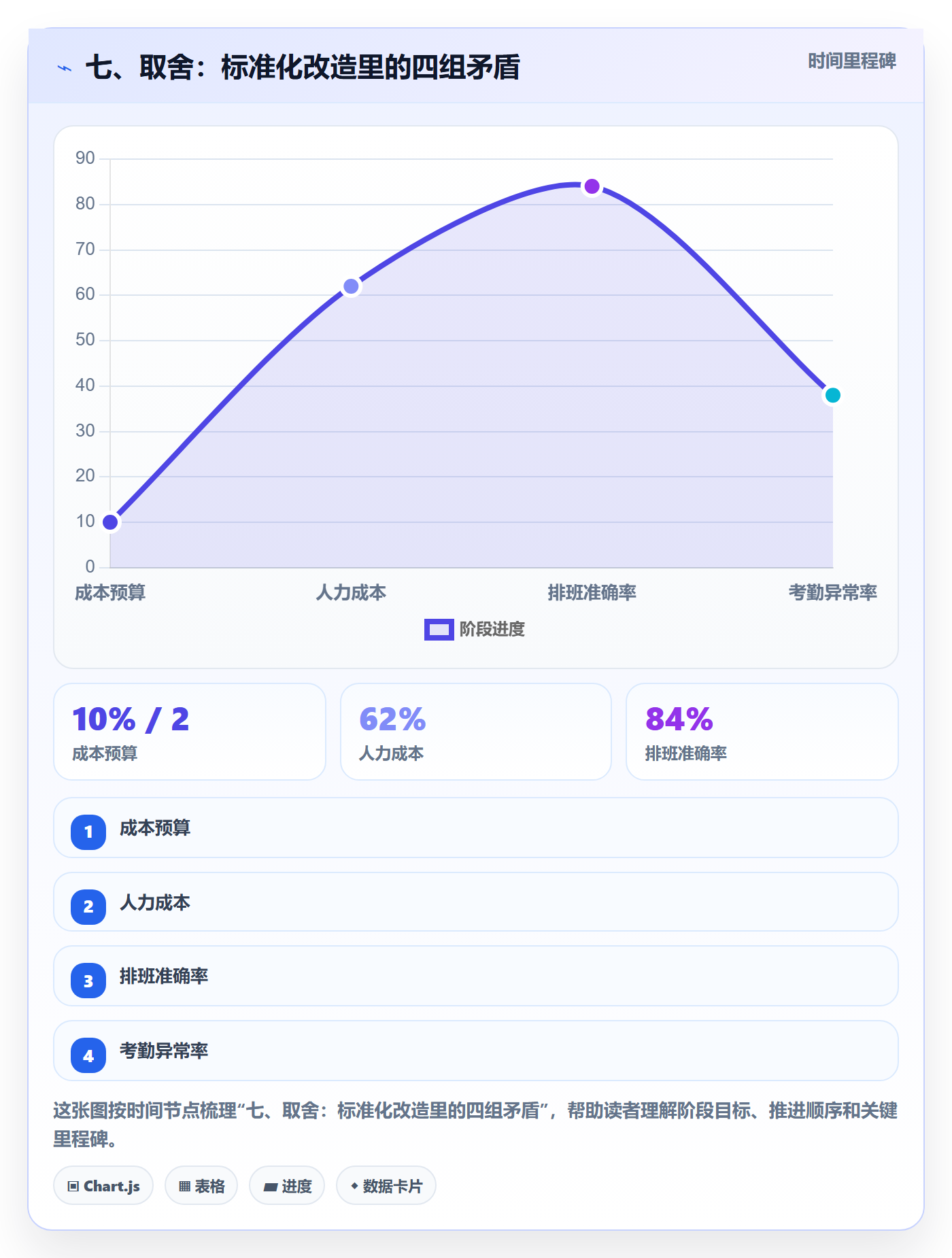 七、取舍：标准化改造里的四组矛盾