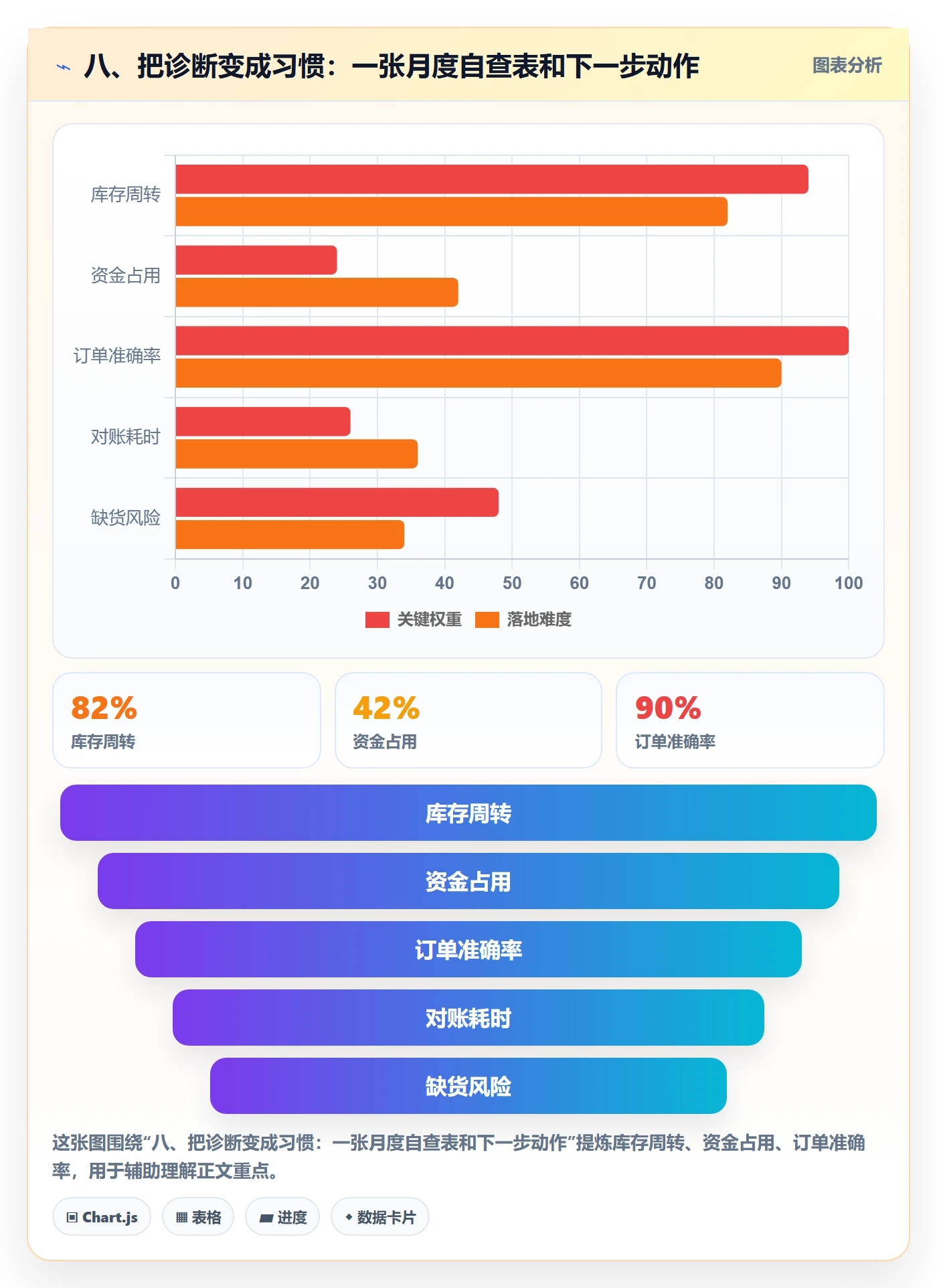 八、把诊断变成习惯：一张月度自查表和下一步动作