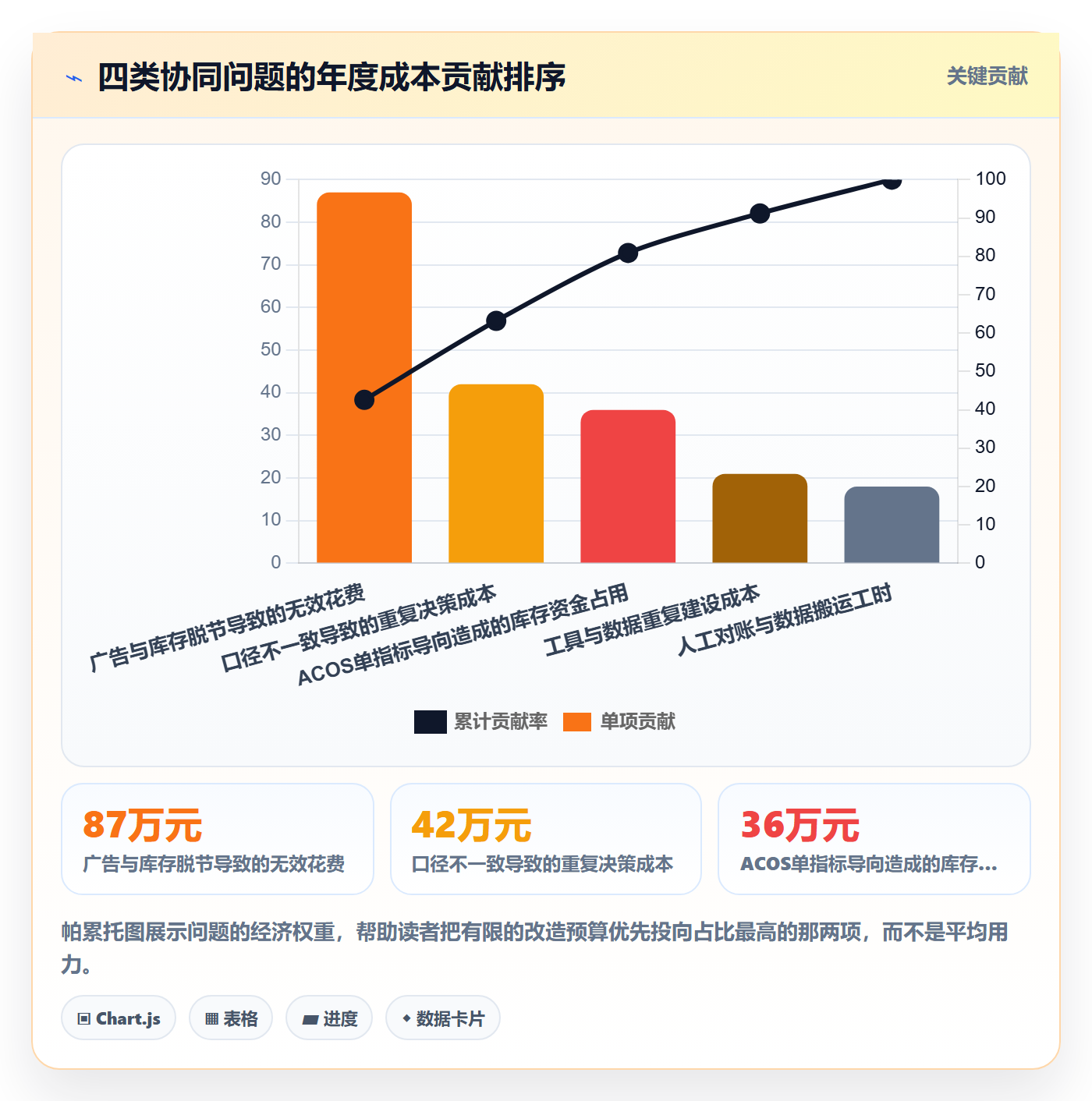 亚马逊软件供应链协同：广告管理从哪里开始