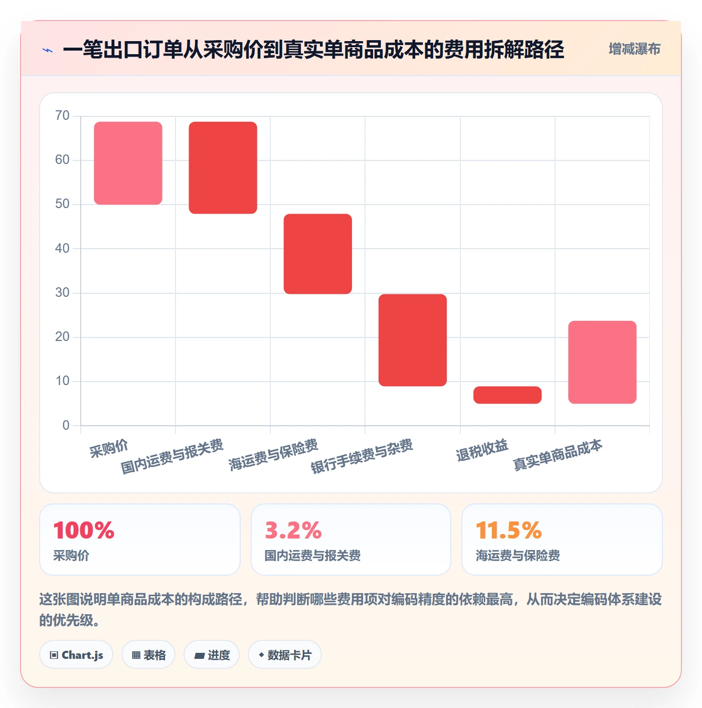 外贸数据分析平台数据方法：用商品编码支撑成本控制判断