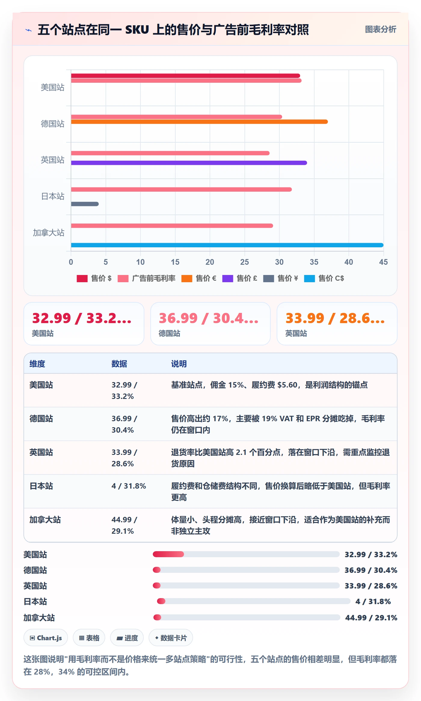 跨境电商运营场景解析：流量获取中的定价策略怎么处理