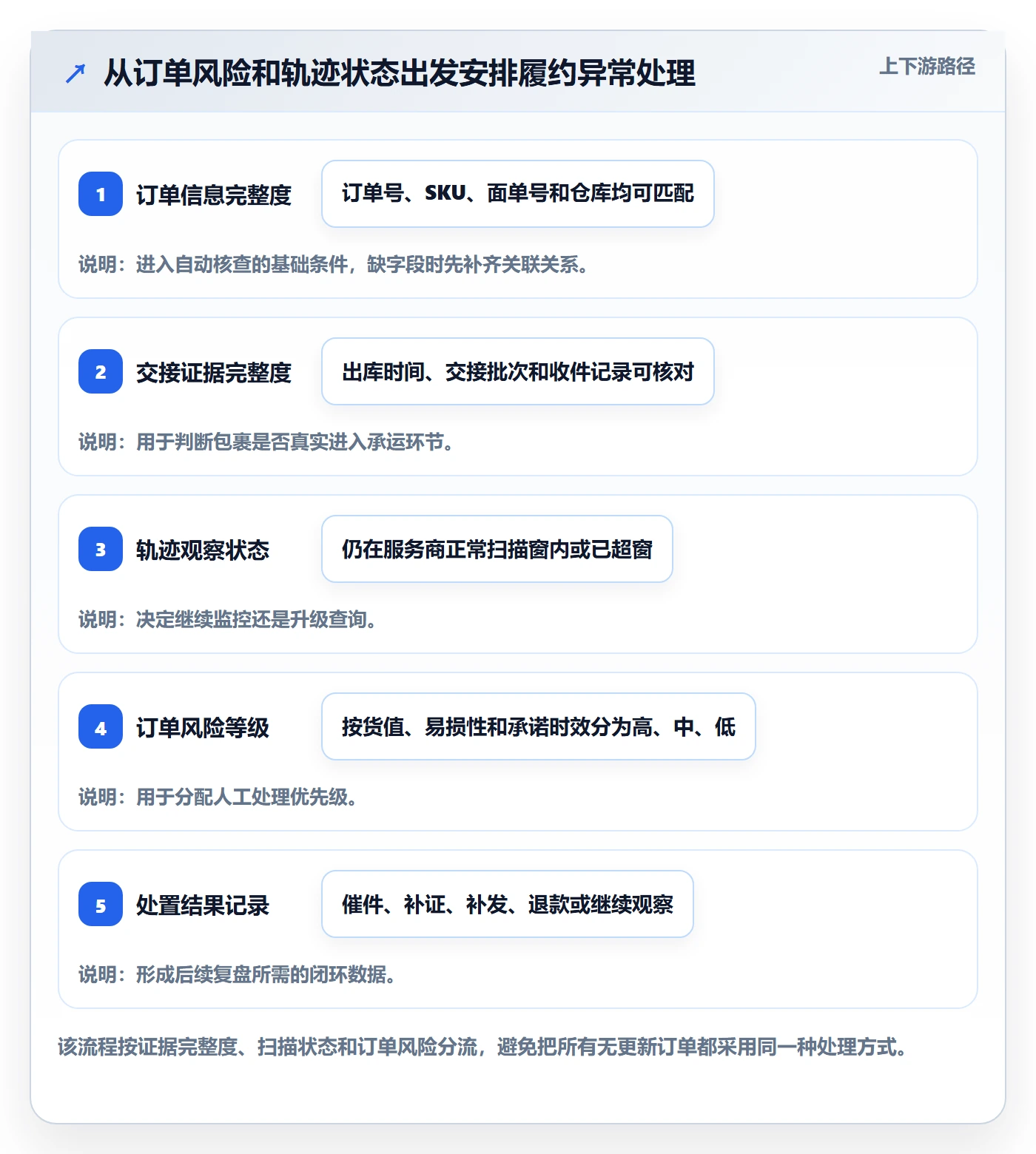 temu避坑指南：履约物流环节的进阶玩法要注意什么