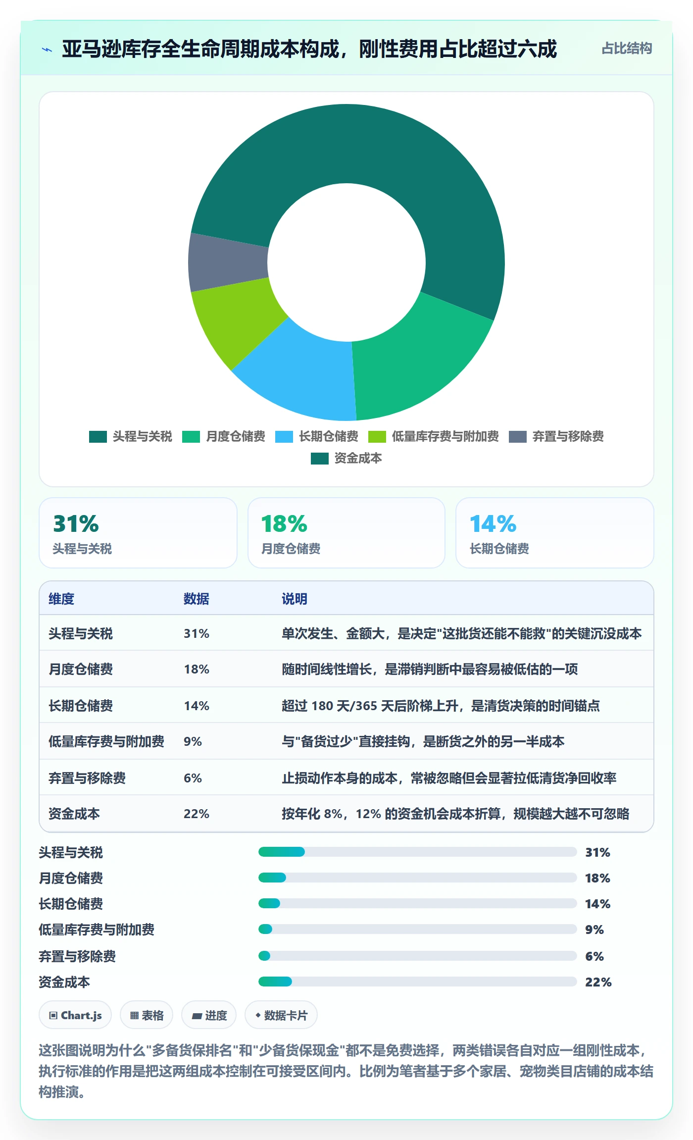 亚马逊软件执行标准：库存管理环节如何体现增长策略