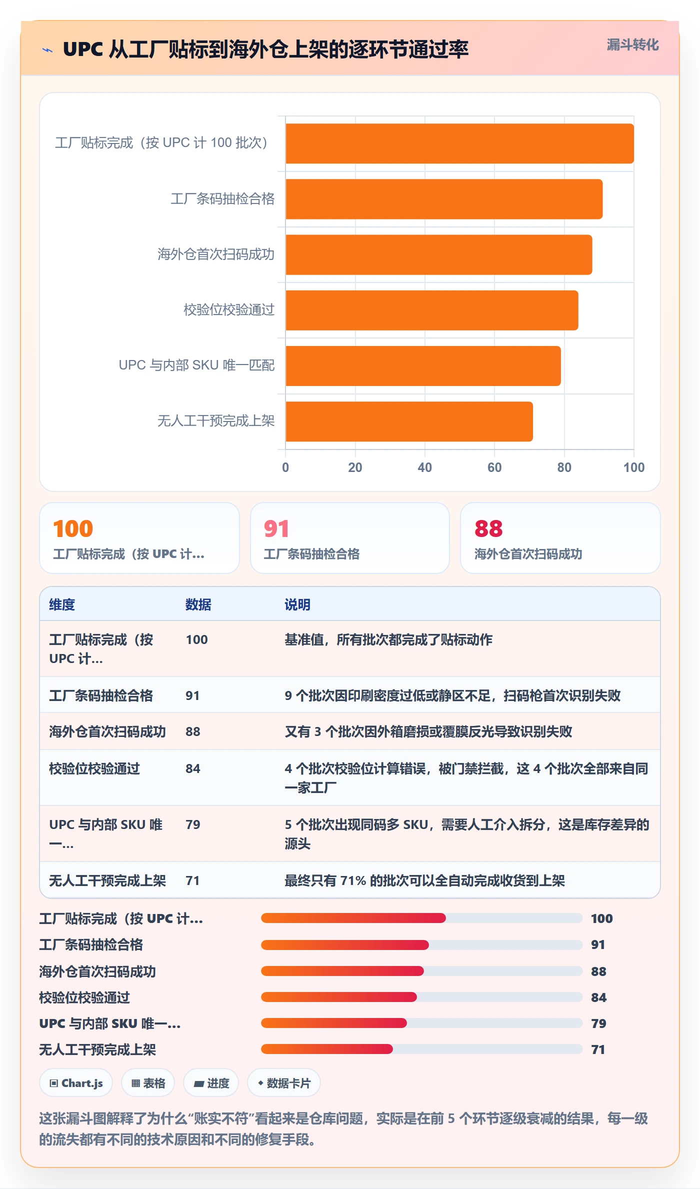 UPC码应用思路：围绕编码规范拆解海外仓管理