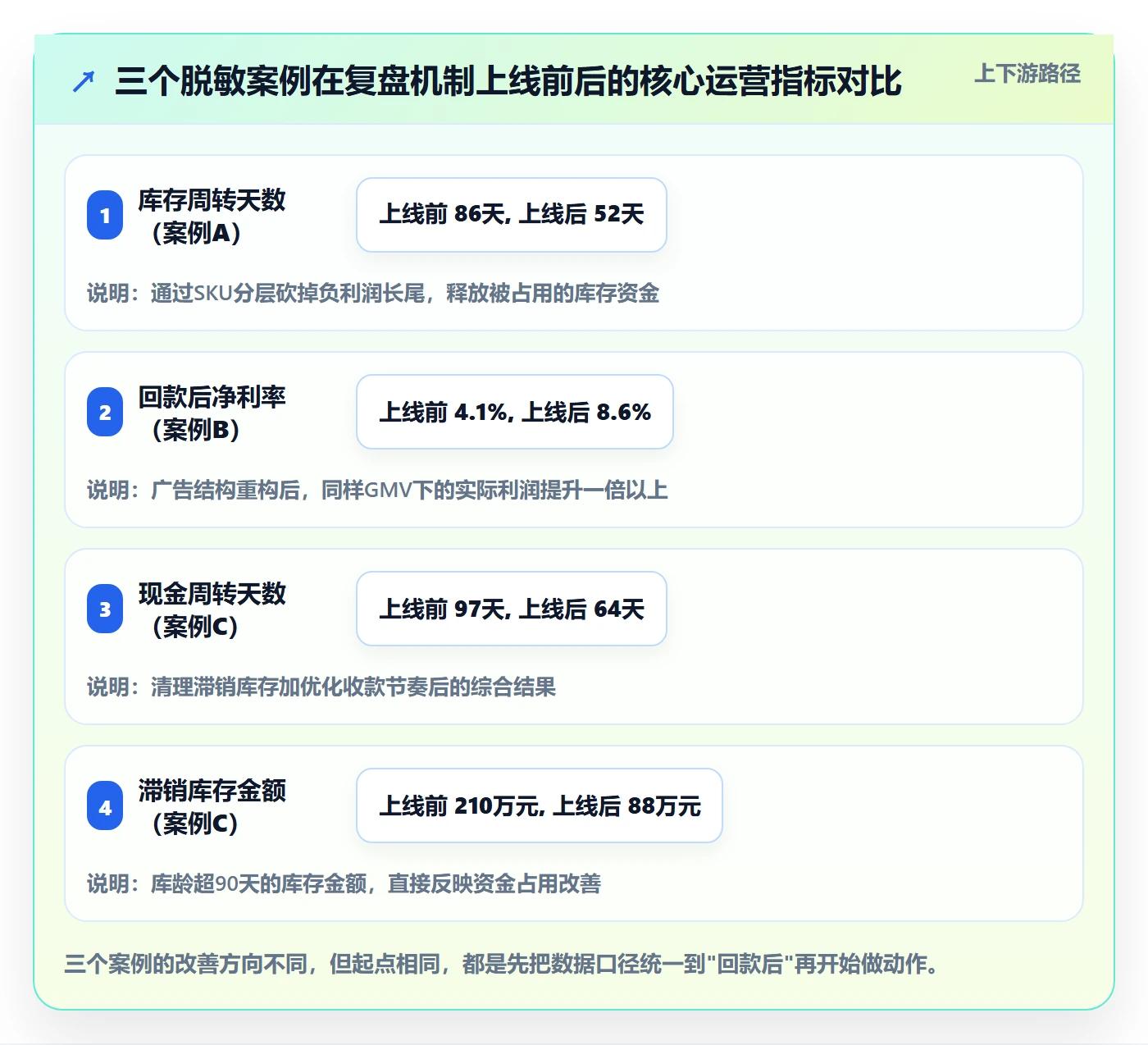 跨境电商运营怎么管？以数据复盘为核心的进阶玩法方案