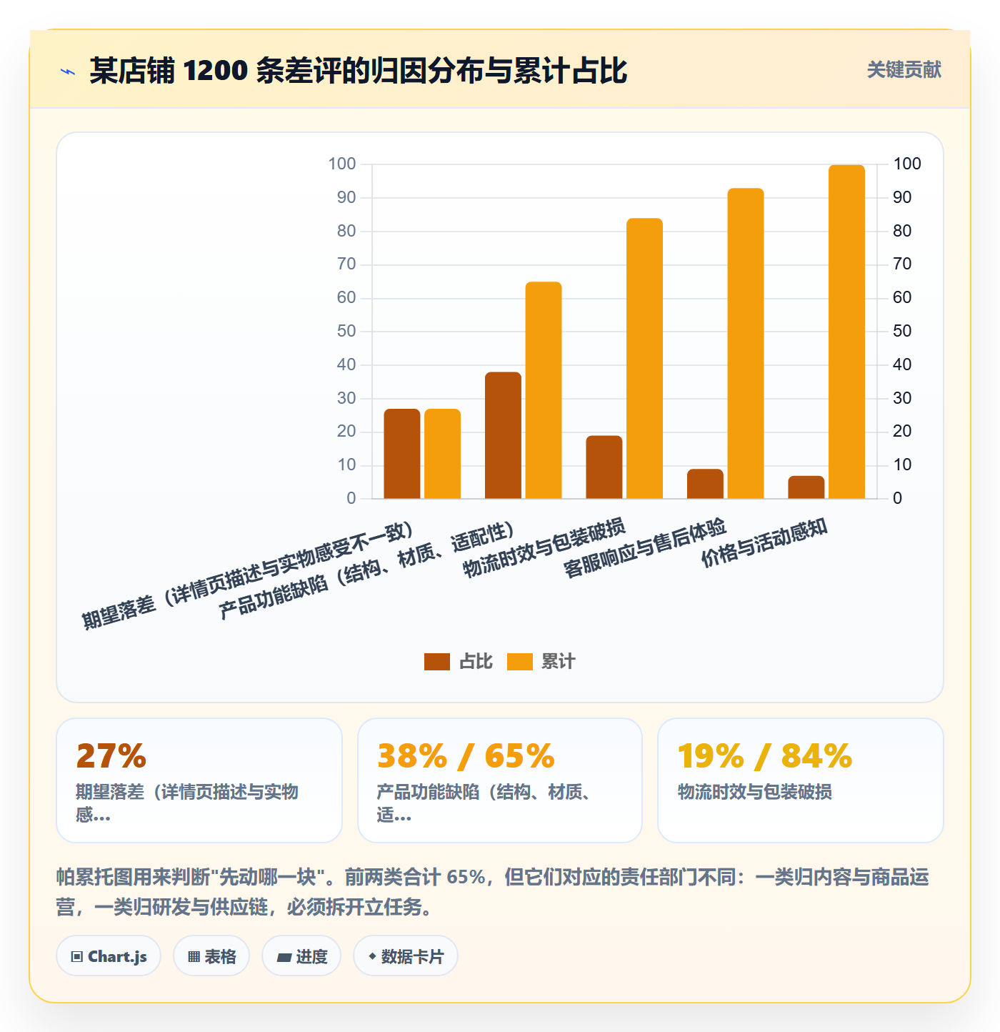 商品分析优化清单：用户评价与核心功能的关键动作