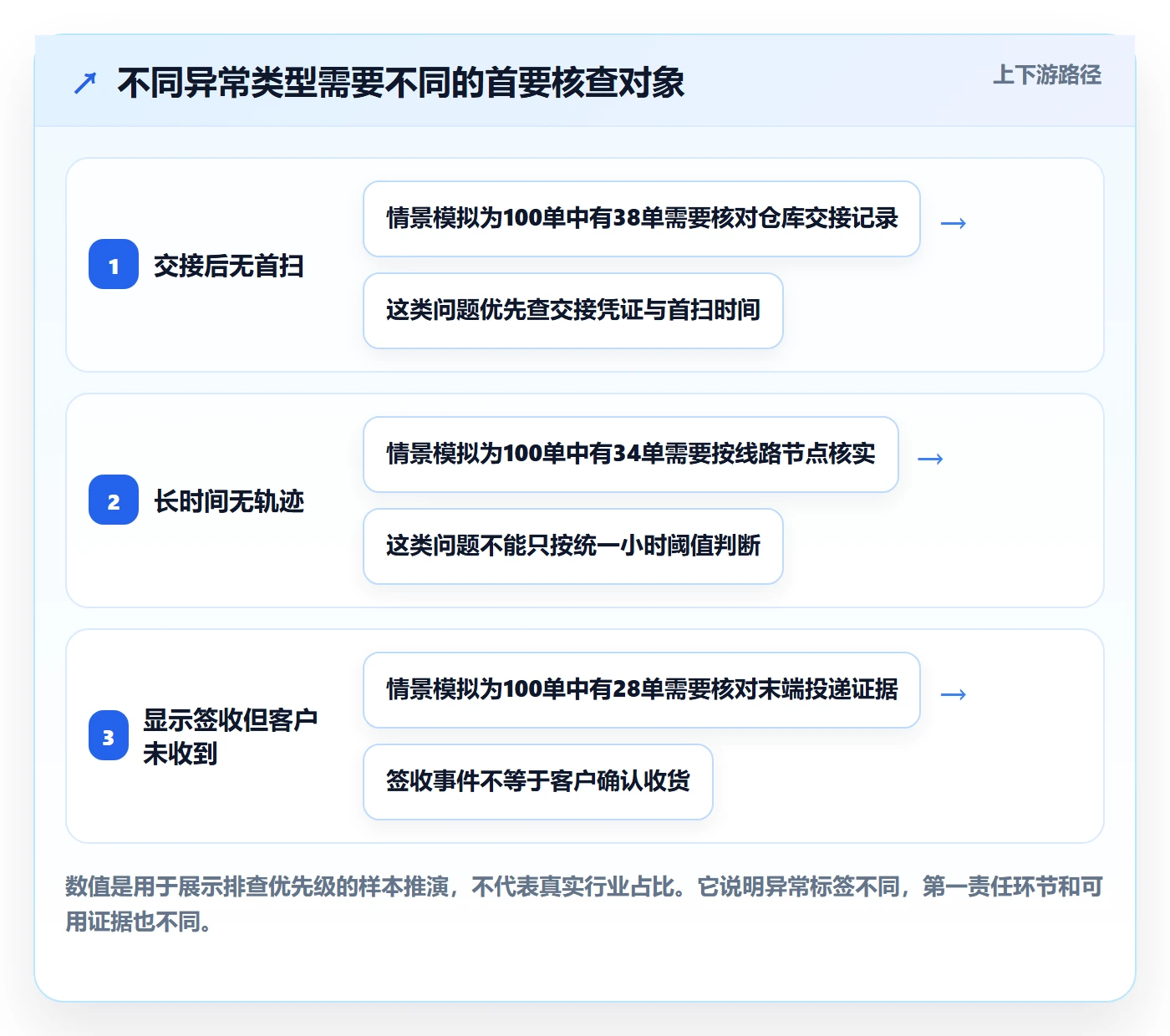 temu规划方法：履约物流与客户服务如何衔接