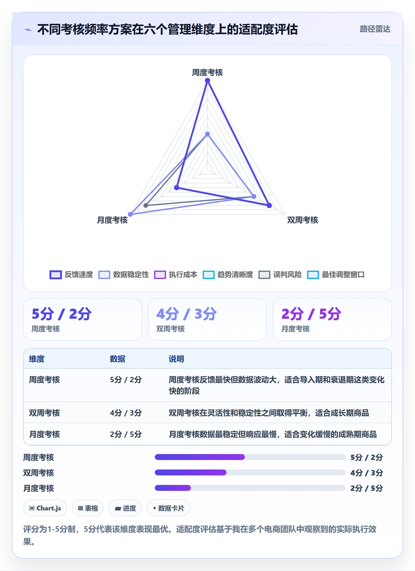 商品分析操作手册：生命周期对应的绩效考核步骤