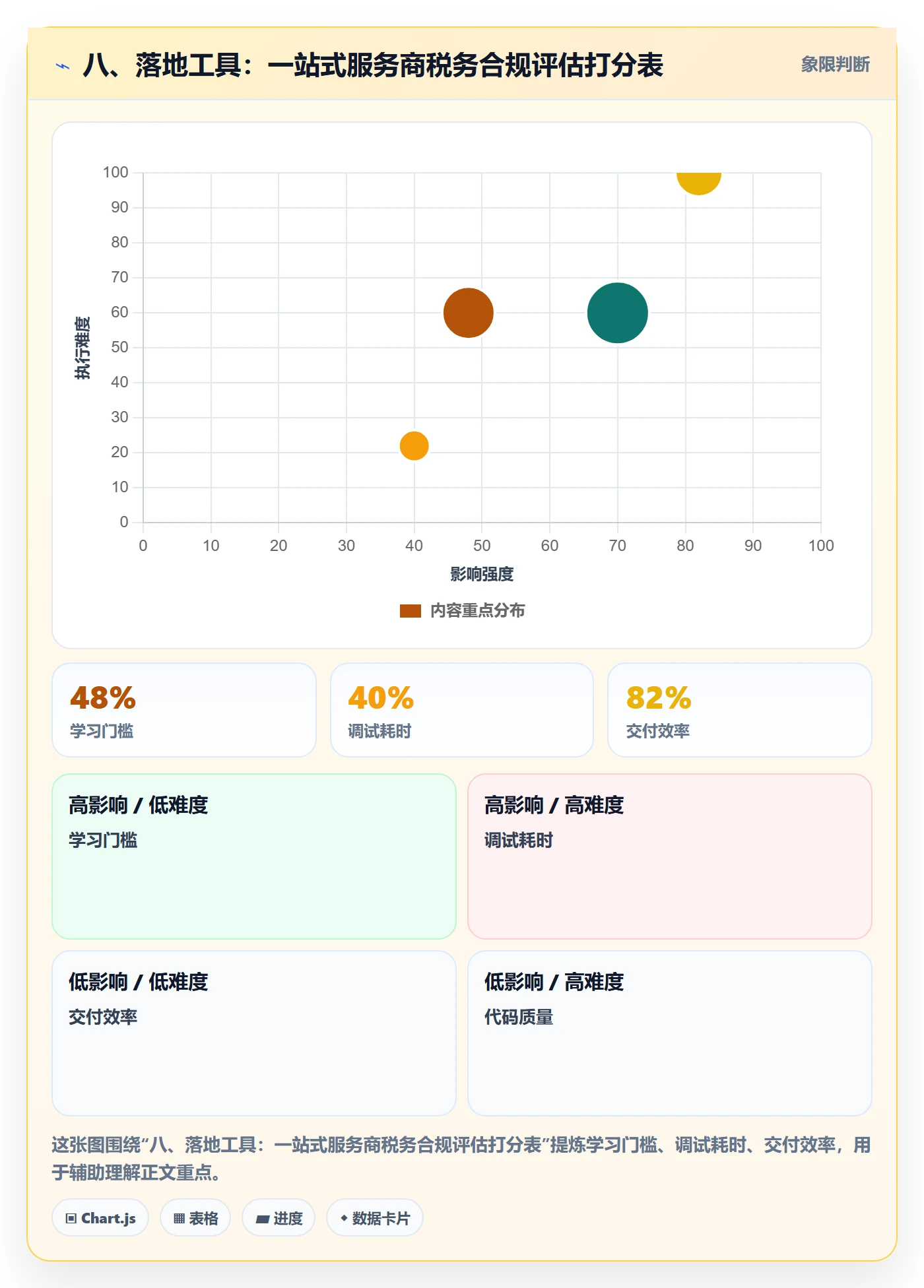 八、落地工具：一站式服务商税务合规评估打分表