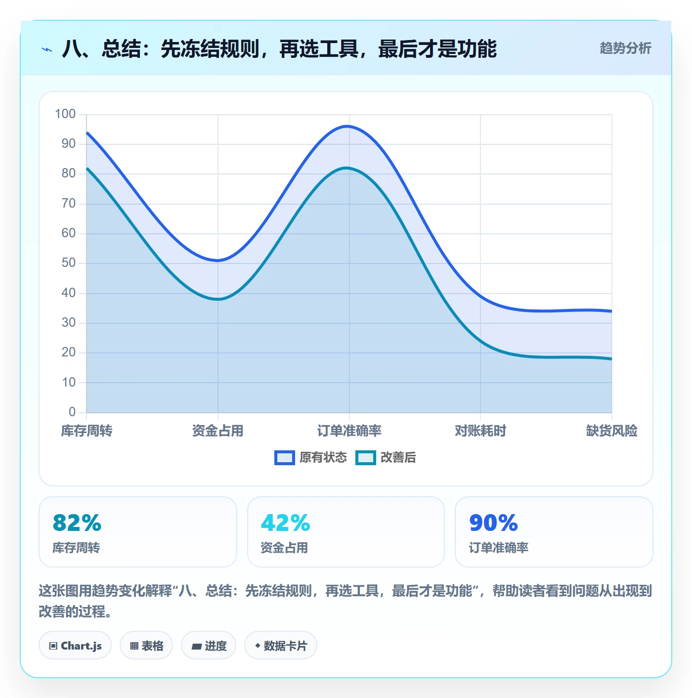 八、总结：先冻结规则，再选工具，最后才是功能