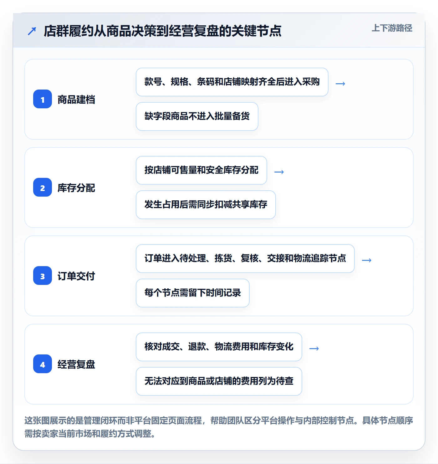 temu怎么用？履约物流场景下的店群管理拆解
