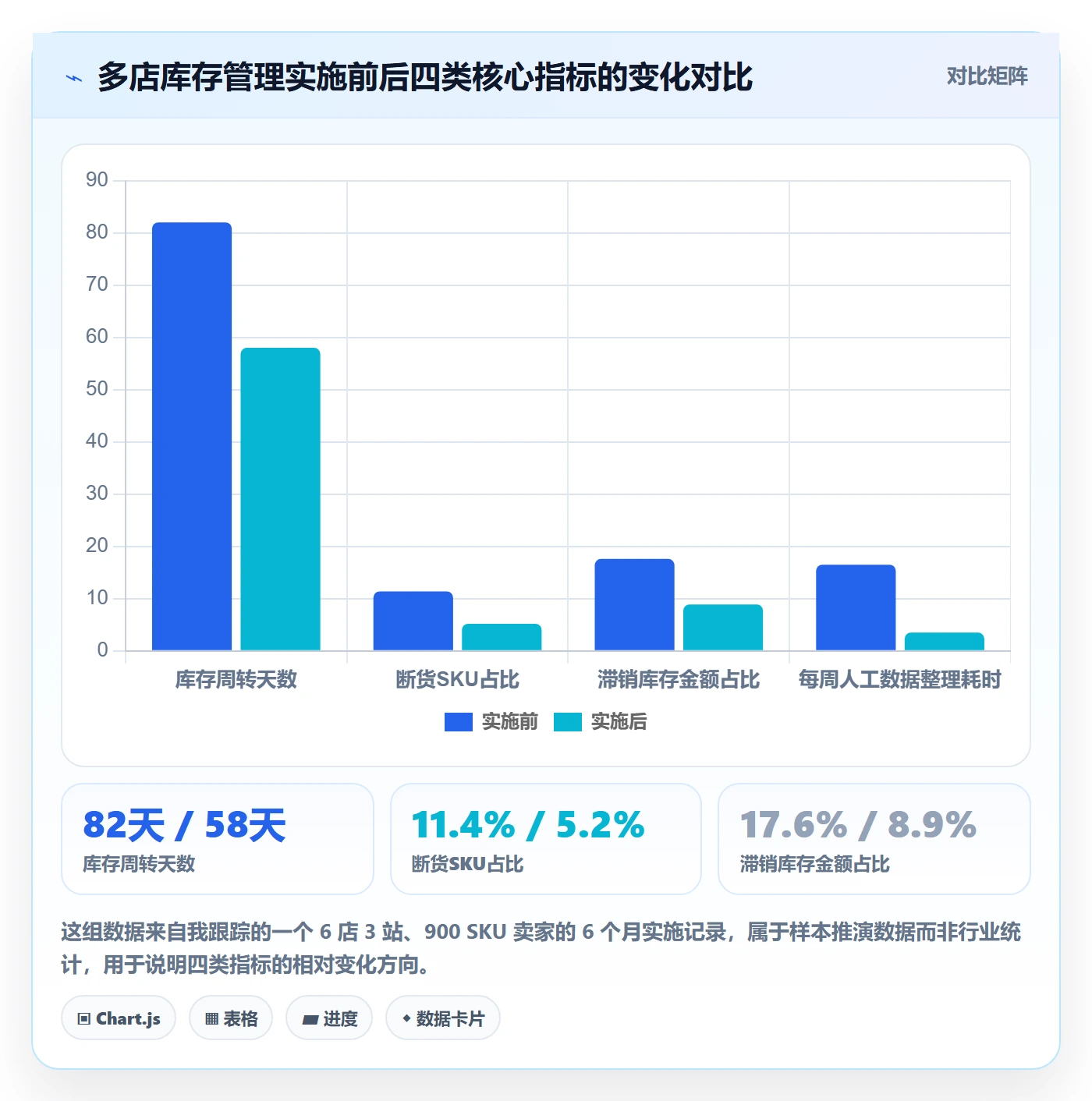 亚马逊软件实施路径：库存管理如何完成多店经营