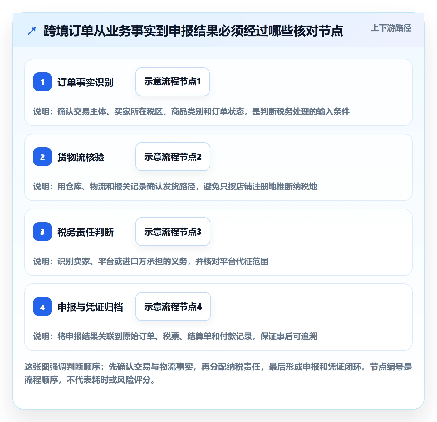 跨境电商实用方法：围绕税务合规建立新手避坑