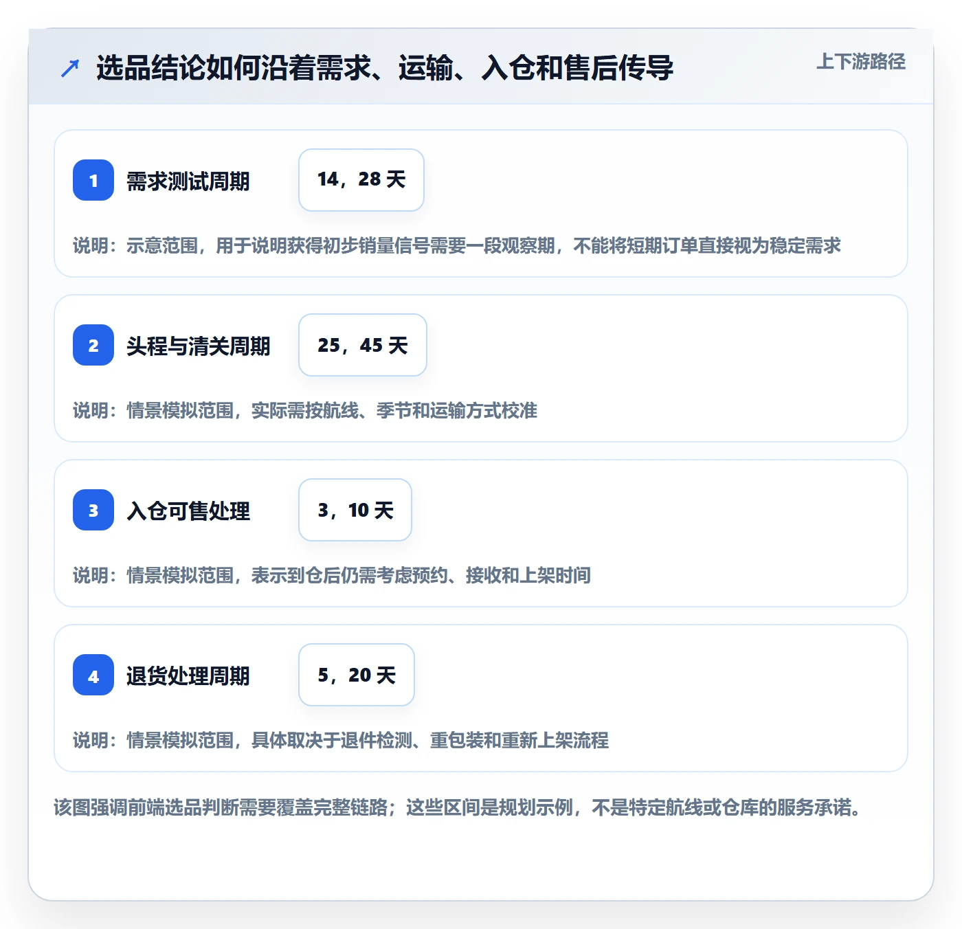 跨境电商执行标准：选品策略环节如何体现海外仓管理