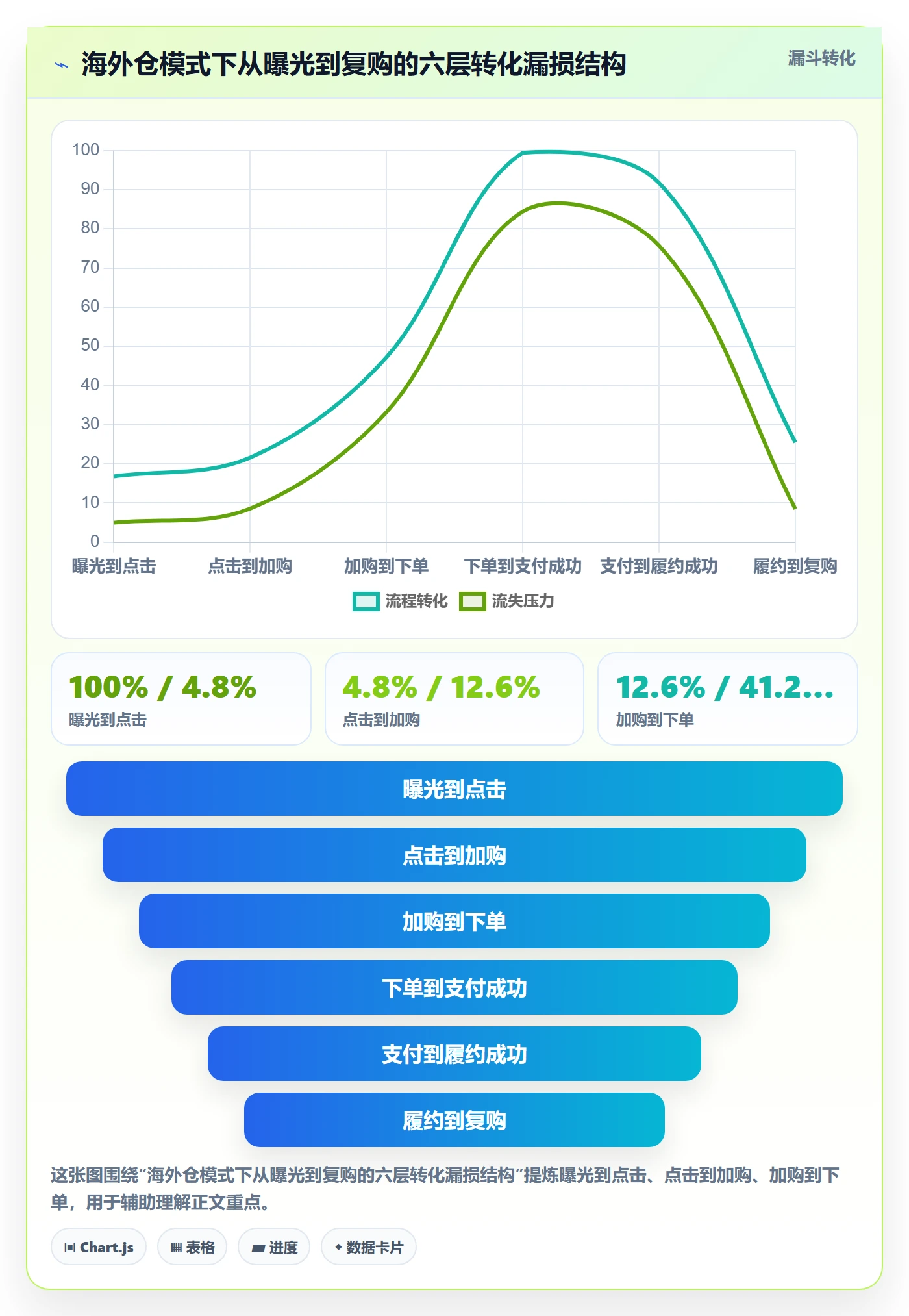 跨境电商运营海外仓管理：转化优化从哪里开始
