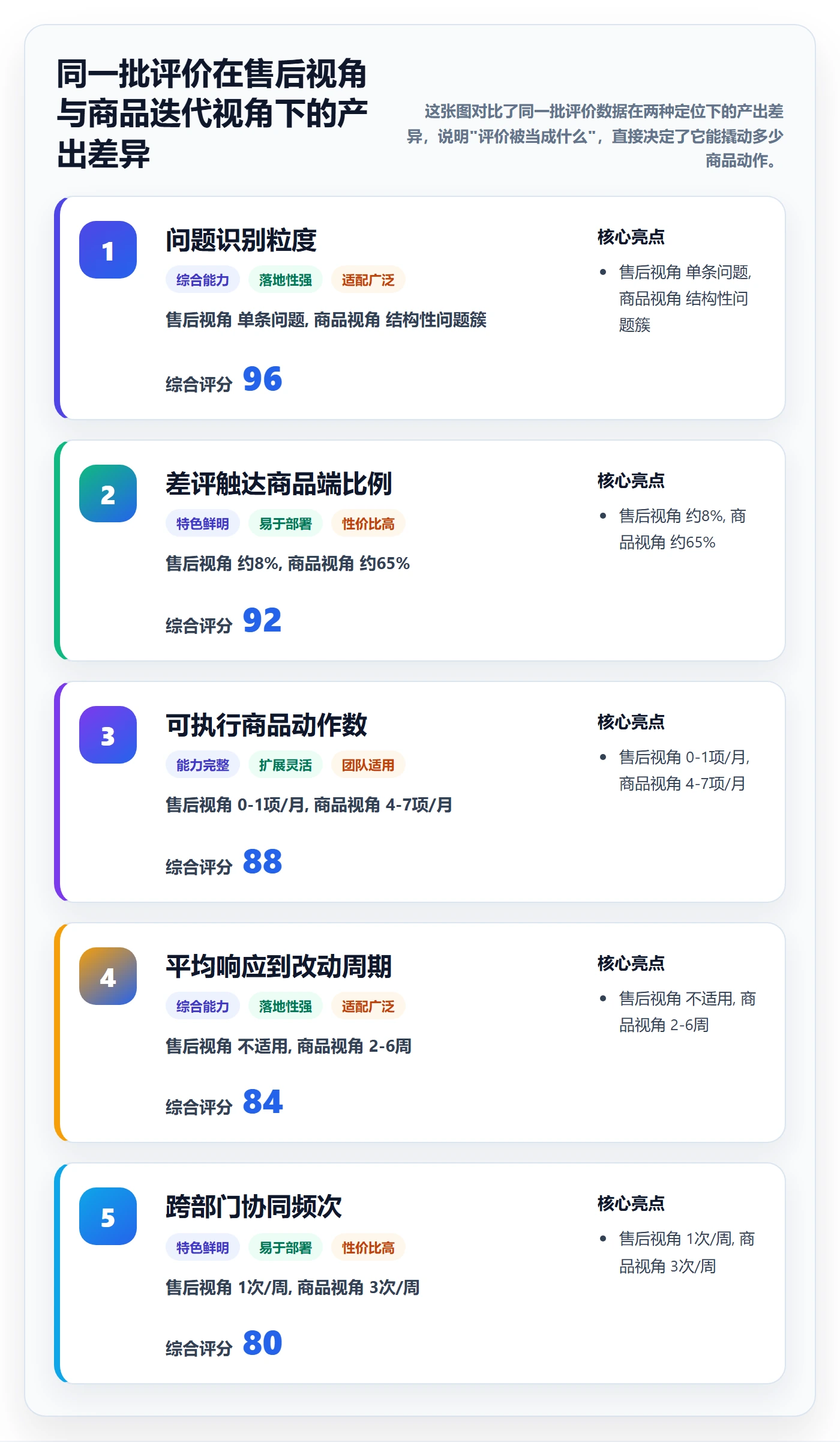 商品分析怎么用？用户评价场景下的效率提升拆解