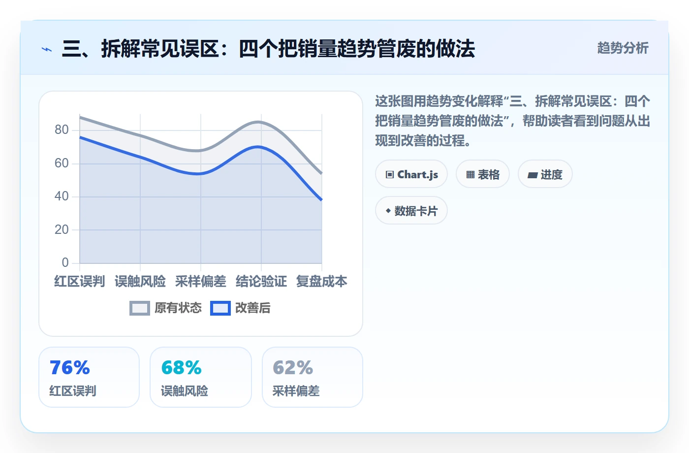 三、拆解常见误区：四个把销量趋势管废的做法