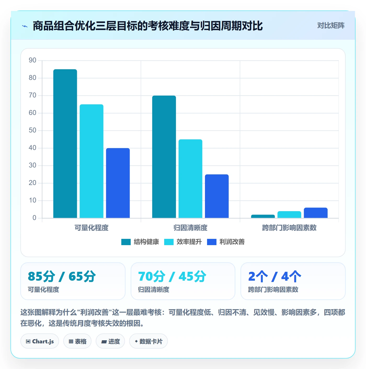 商品分析场景解析：组合优化中的绩效考核怎么处理