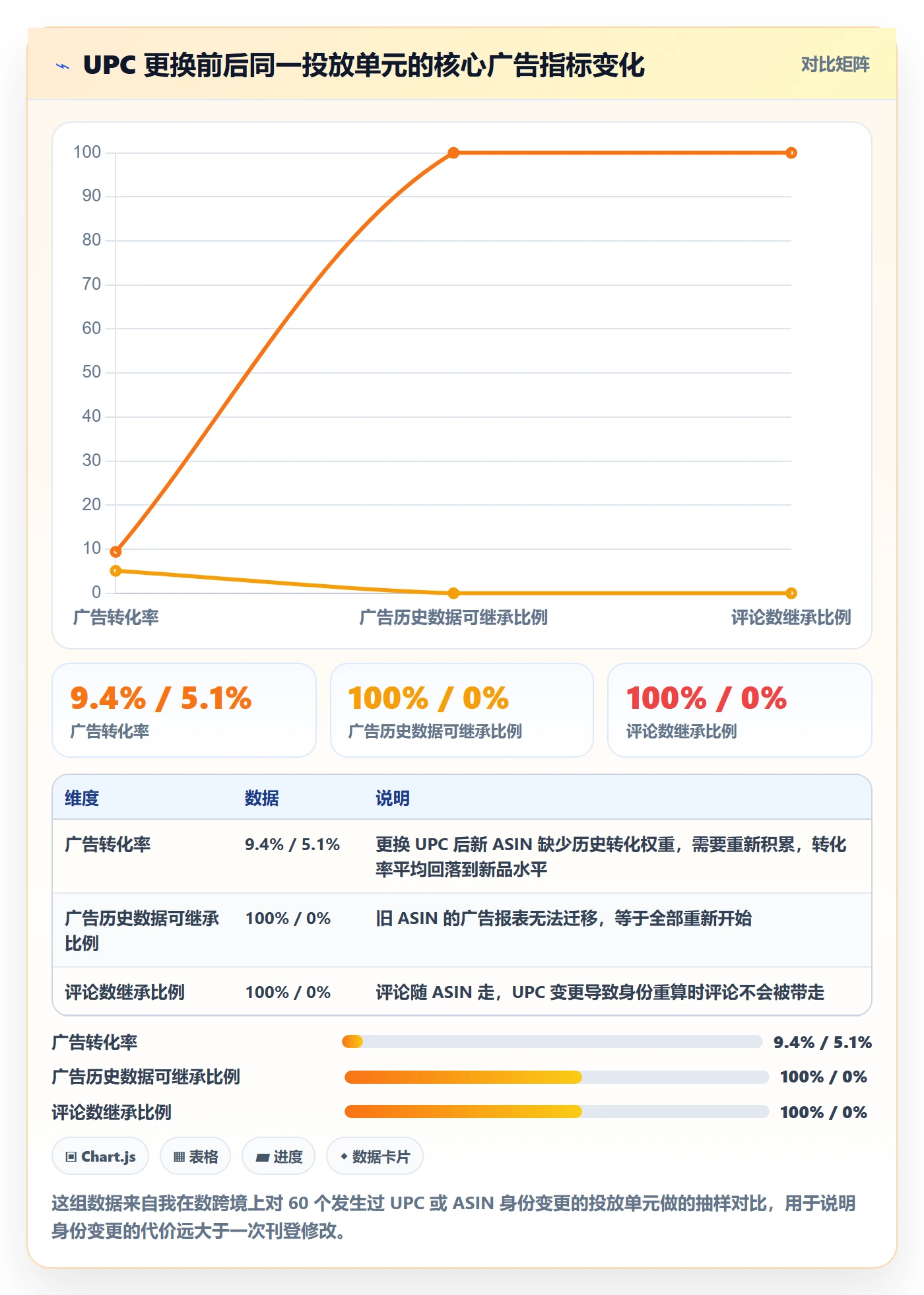 UPC码基础课：商品绑定相关的广告投放一次讲透